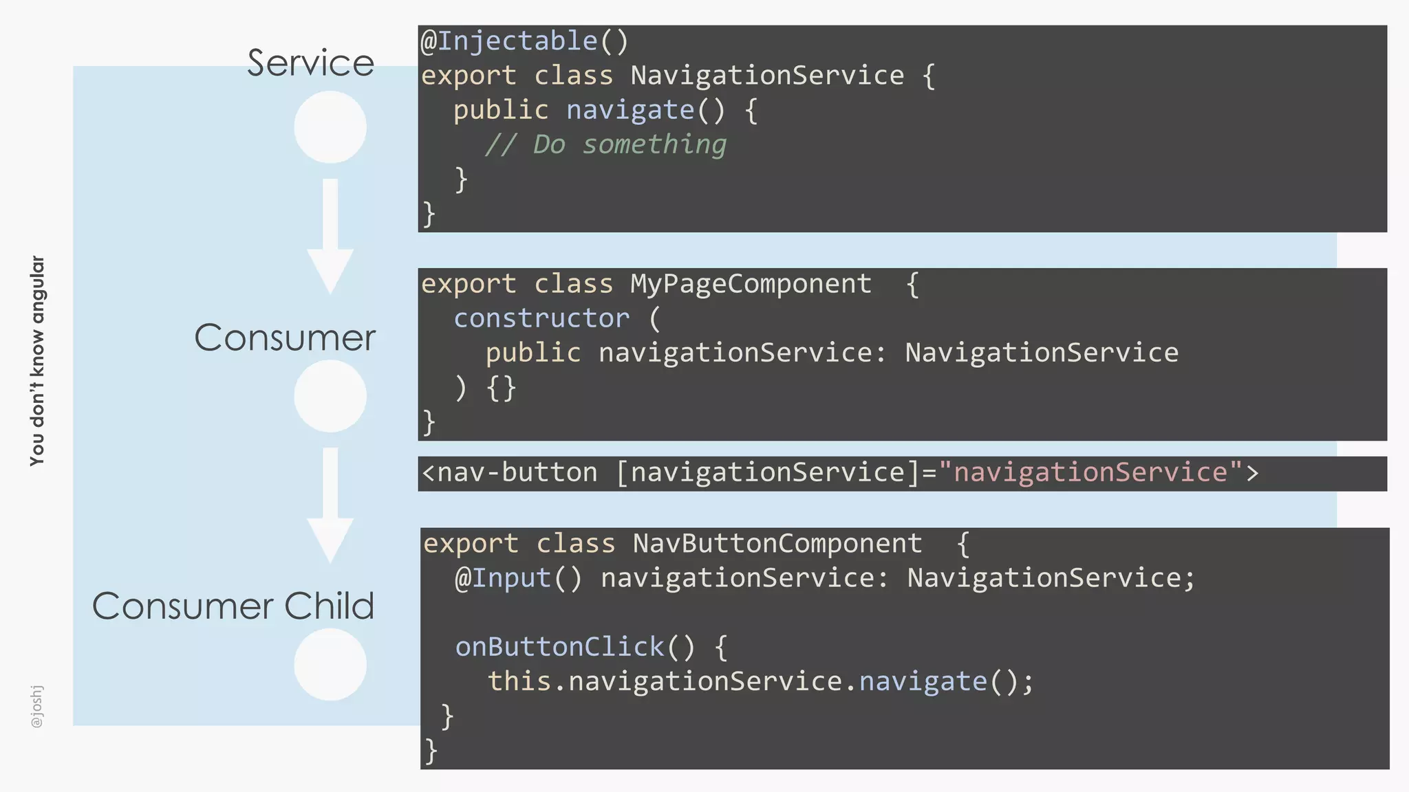 Youdon’tknowangular@joshj
@Injectable()	
export	class	NavigationService	{	
		public	navigate()	{	
				//	Do	something	
		}	
}
export	class	MyPageComponent		{	
		constructor	(	
				public	navigationService:	NavigationService	
		)	{}	
}
export	class	NavButtonComponent		{	
		@Input()	navigationService:	NavigationService;	
		onButtonClick()	{	
				this.navigationService.navigate();	
	}	
}
<nav-button	[navigationService]="navigationService">
Service
Consumer
Consumer Child
 