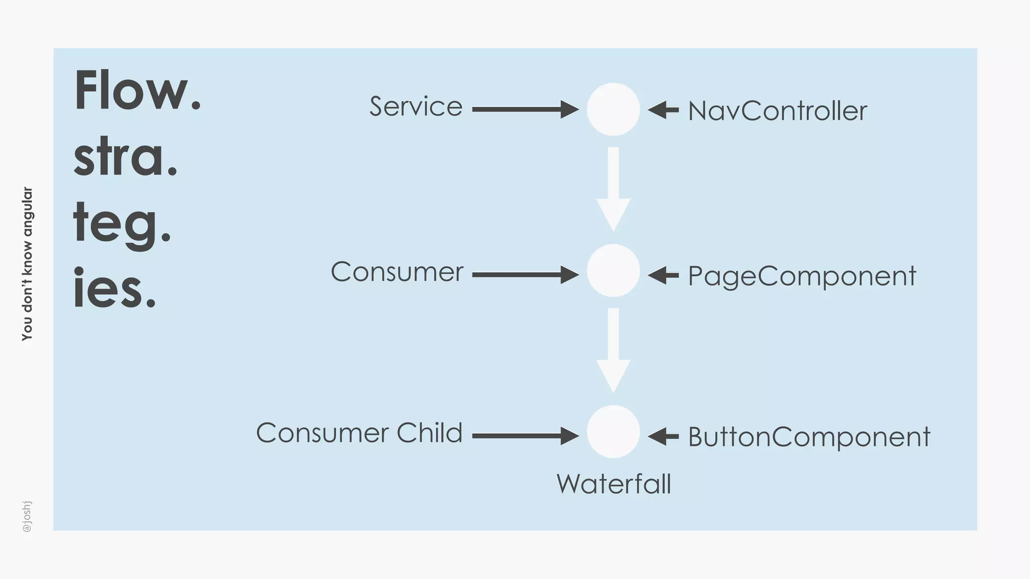 Youdon’tknowangular@joshj
Flow.
stra.
teg.
ies.
Waterfall
Service
Consumer
Consumer Child
NavController
PageComponent
ButtonComponent
 