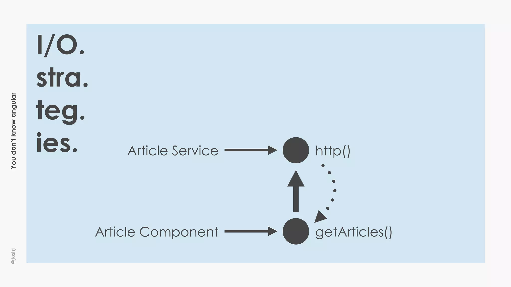 Youdon’tknowangular@joshj
I/O.
stra.
teg.
ies.
Article Component
Article Service http()
getArticles()
 