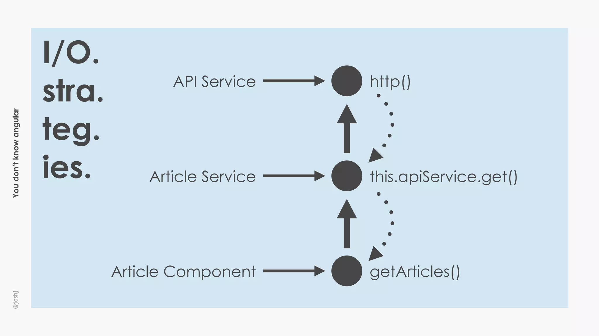 Youdon’tknowangular@joshj
I/O.
stra.
teg.
ies.
Article Component
API Service http()
getArticles()
this.apiService.get()Article Service
 