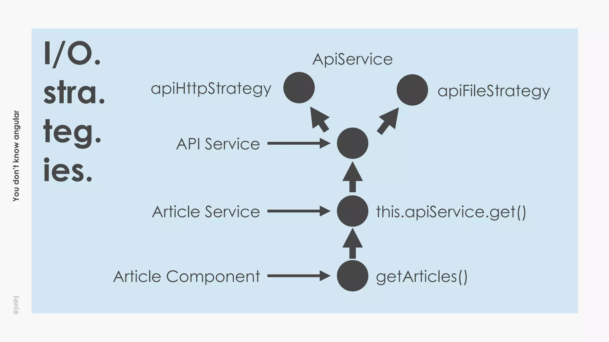 Youdon’tknowangular@joshj
I/O.
stra.
teg.
ies.
Article Component
ApiService
apiHttpStrategy
getArticles()
this.apiService.get()Article Service
apiFileStrategy
API Service
 