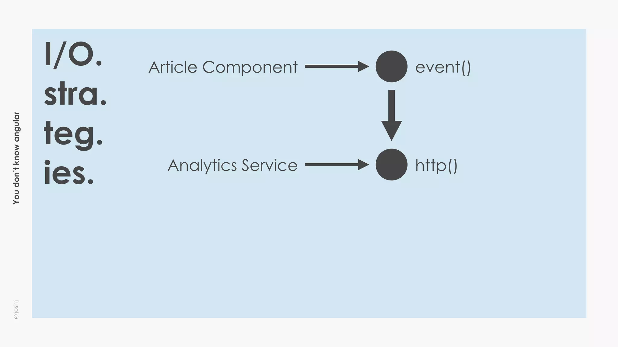 Youdon’tknowangular@joshj
I/O.
stra.
teg.
ies.
Article Component
Analytics Service http()
event()
 