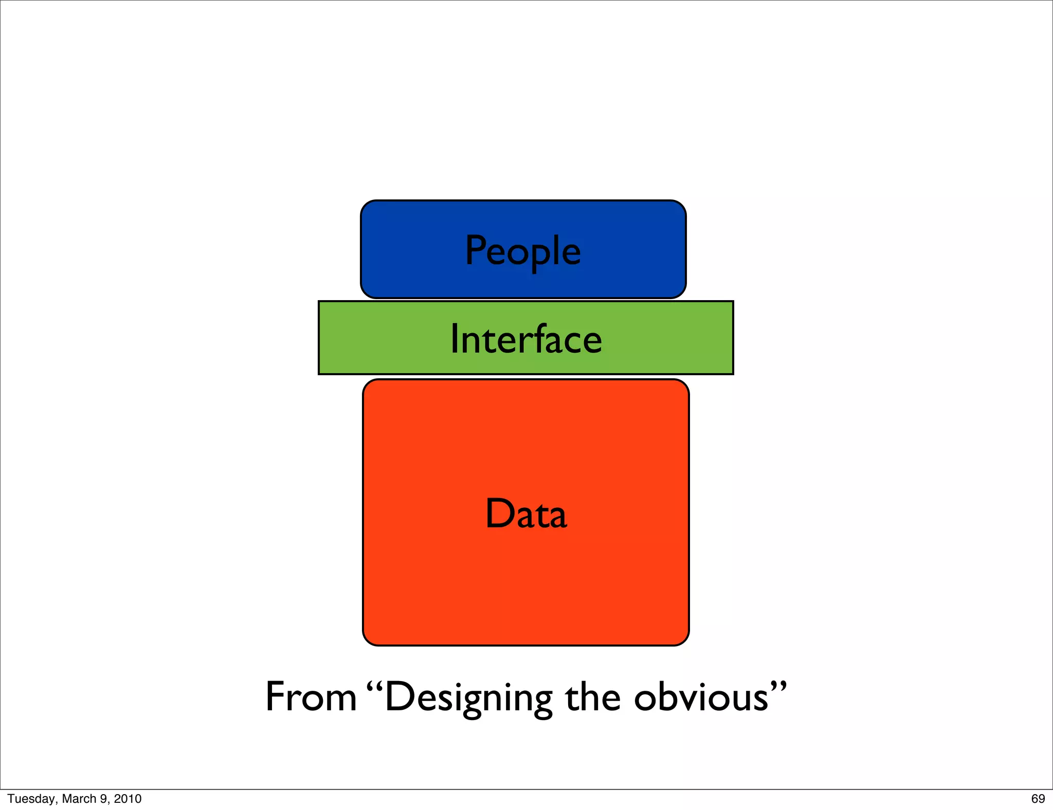 People

                                  Interface



                                    Data



                         From “Designing the obvious”

Tuesday, March 9, 2010                                  69
 