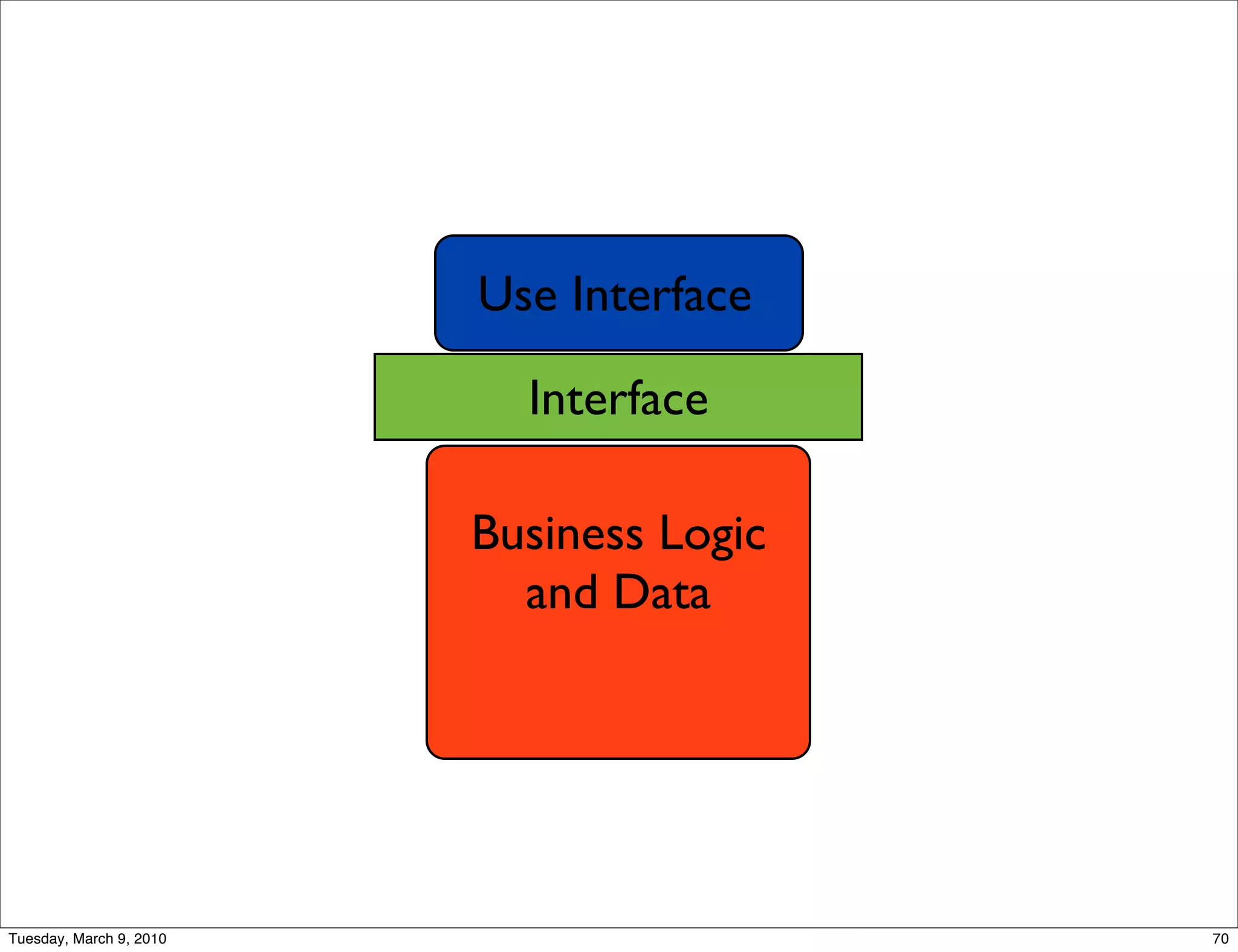 Use Interface

                           Interface

                         Business Logic
                           and Data




Tuesday, March 9, 2010                    70
 