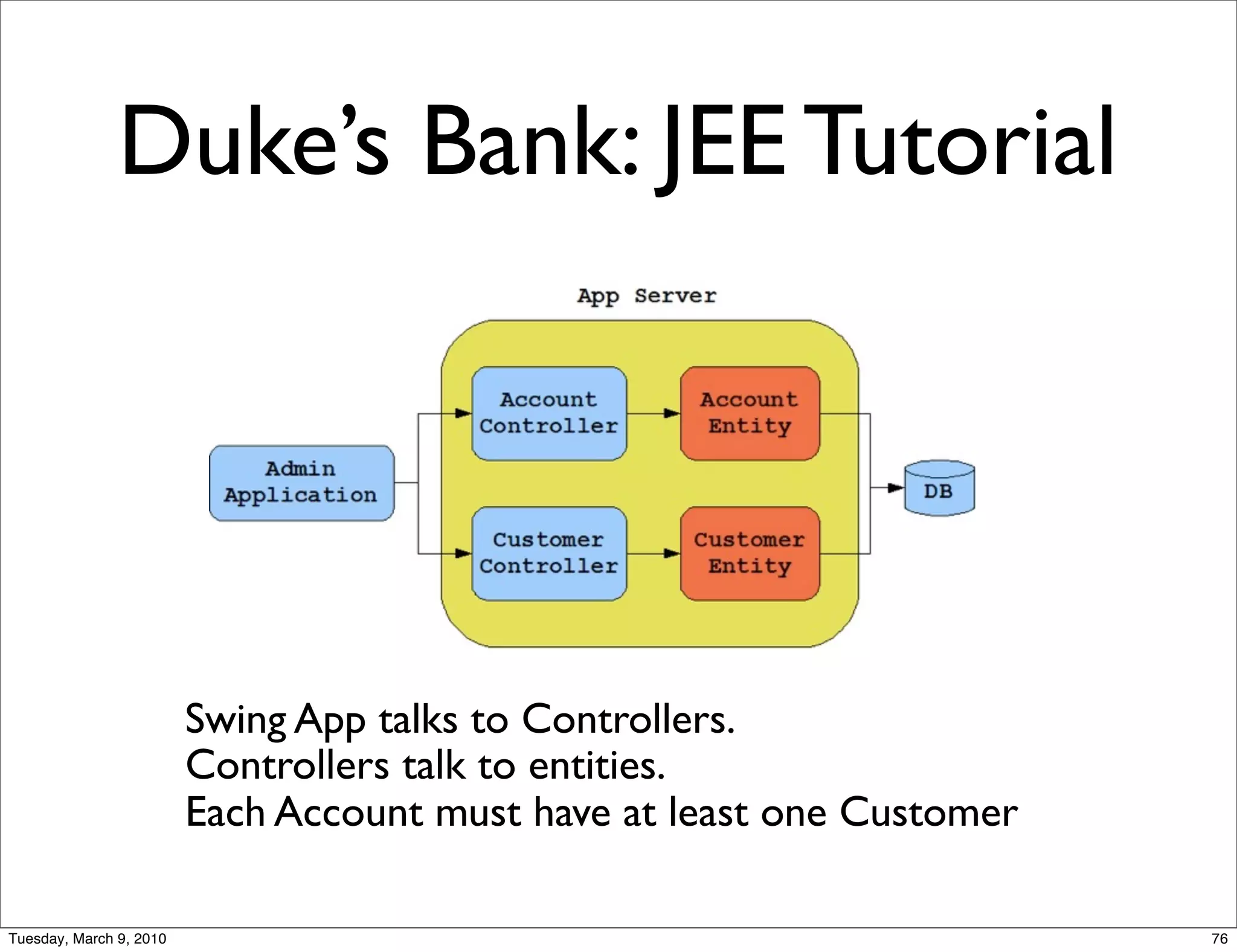 Duke’s Bank: JEE Tutorial




                         Swing App talks to Controllers.
                         Controllers talk to entities.
                         Each Account must have at least one Customer

Tuesday, March 9, 2010                                                  76
 