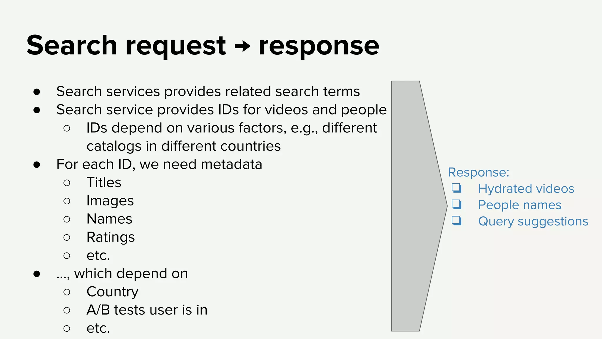 Search request → response
● Search services provides related search terms
● Search service provides IDs for videos and people
○ IDs depend on various factors, e.g., different
catalogs in different countries
● For each ID, we need metadata
○ Titles
○ Images
○ Names
○ Ratings
○ etc.
● ..., which depend on
○ Country
○ A/B tests user is in
○ etc.
Response:
❏ Hydrated videos
❏ People names
❏ Query suggestions
 