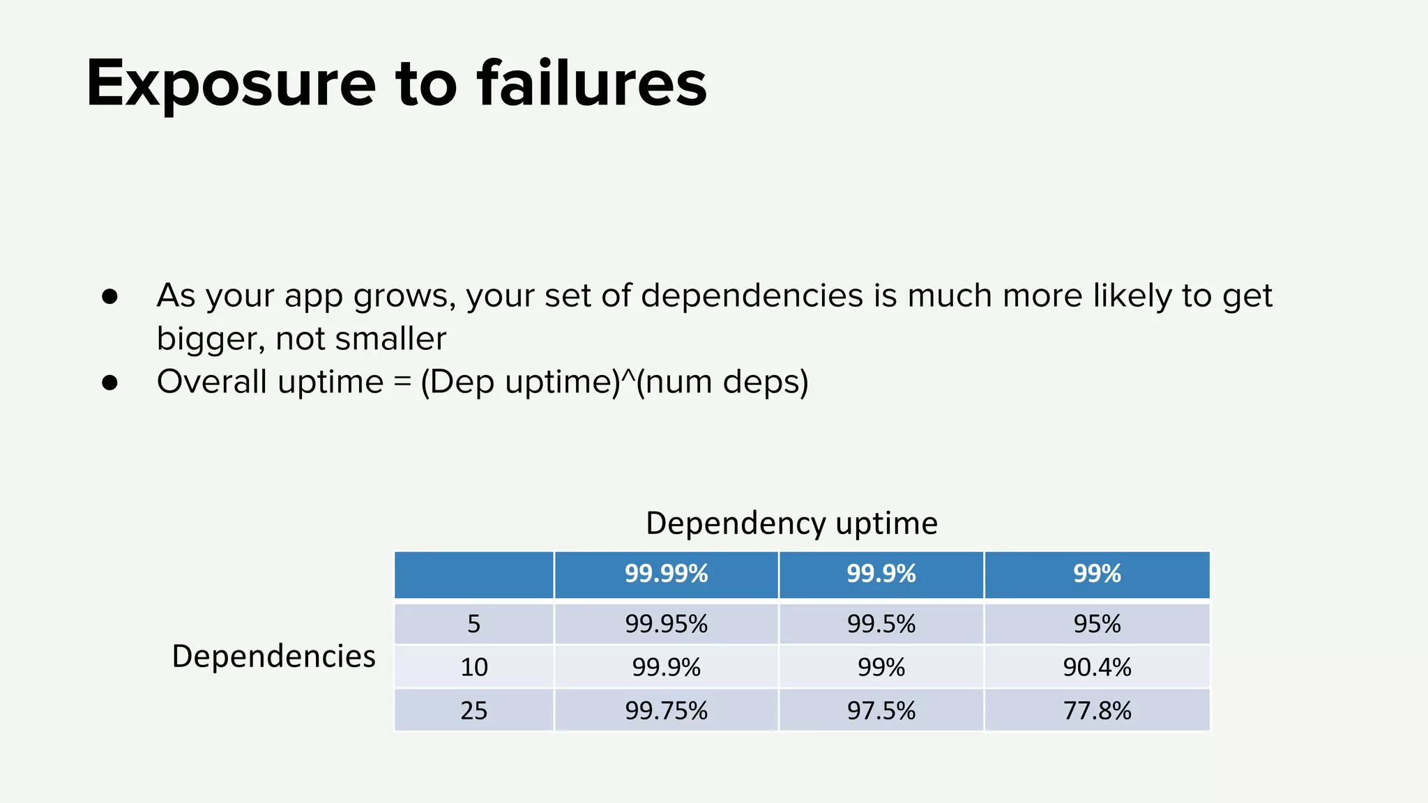 Exposure to failures
● As your app grows, your set of dependencies is much more likely to get
bigger, not smaller
● Overall uptime = (Dep uptime)^(num deps)
 