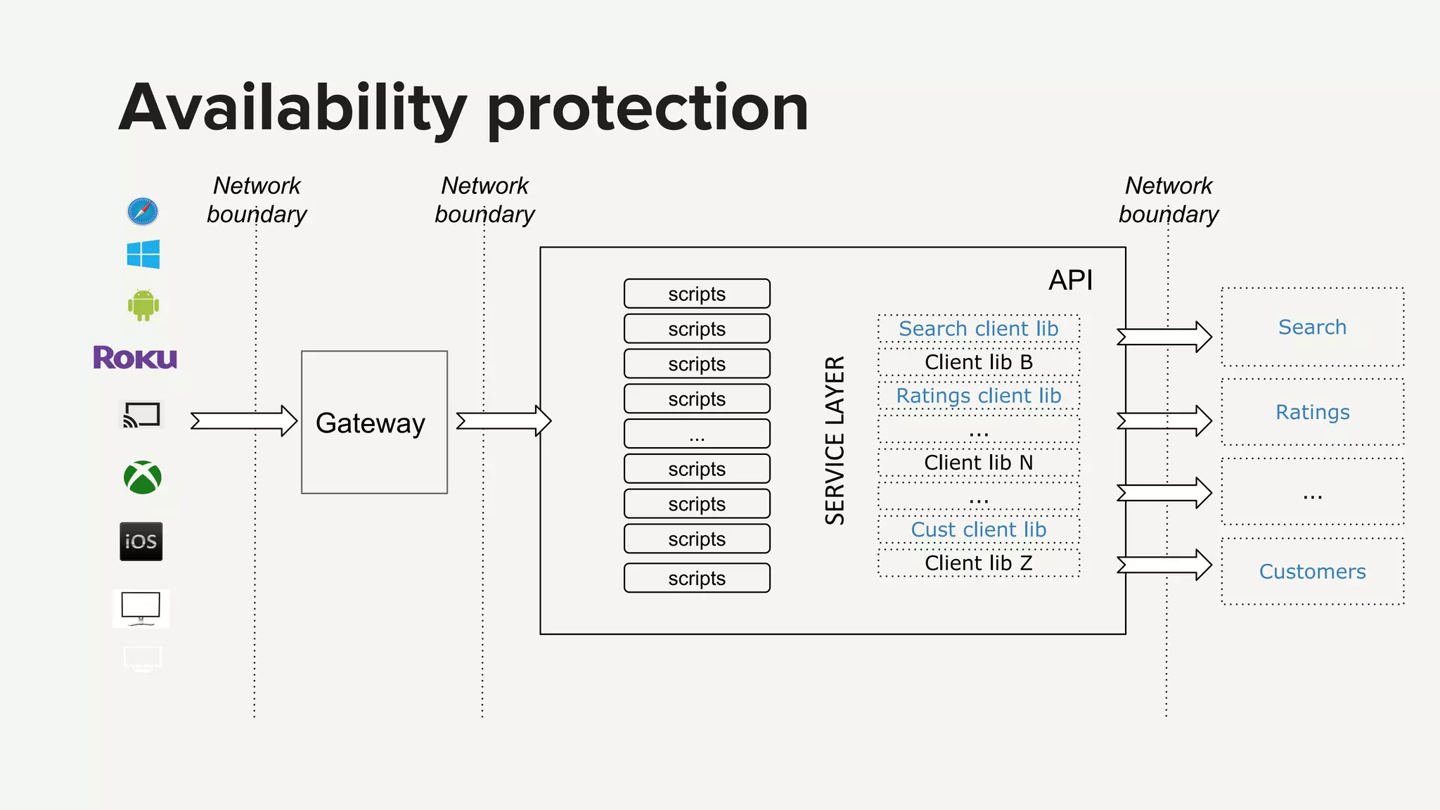 Search client lib
Client lib B
Ratings client lib
Client lib N
Cust client lib
Client lib Z
...
...
scripts
scripts
scripts
scripts
...
scripts
scripts
scripts
scripts
Network
boundary
Network
boundary
Availability protection
Search
Ratings
Customers
...
Network
boundary
Gateway
API
 