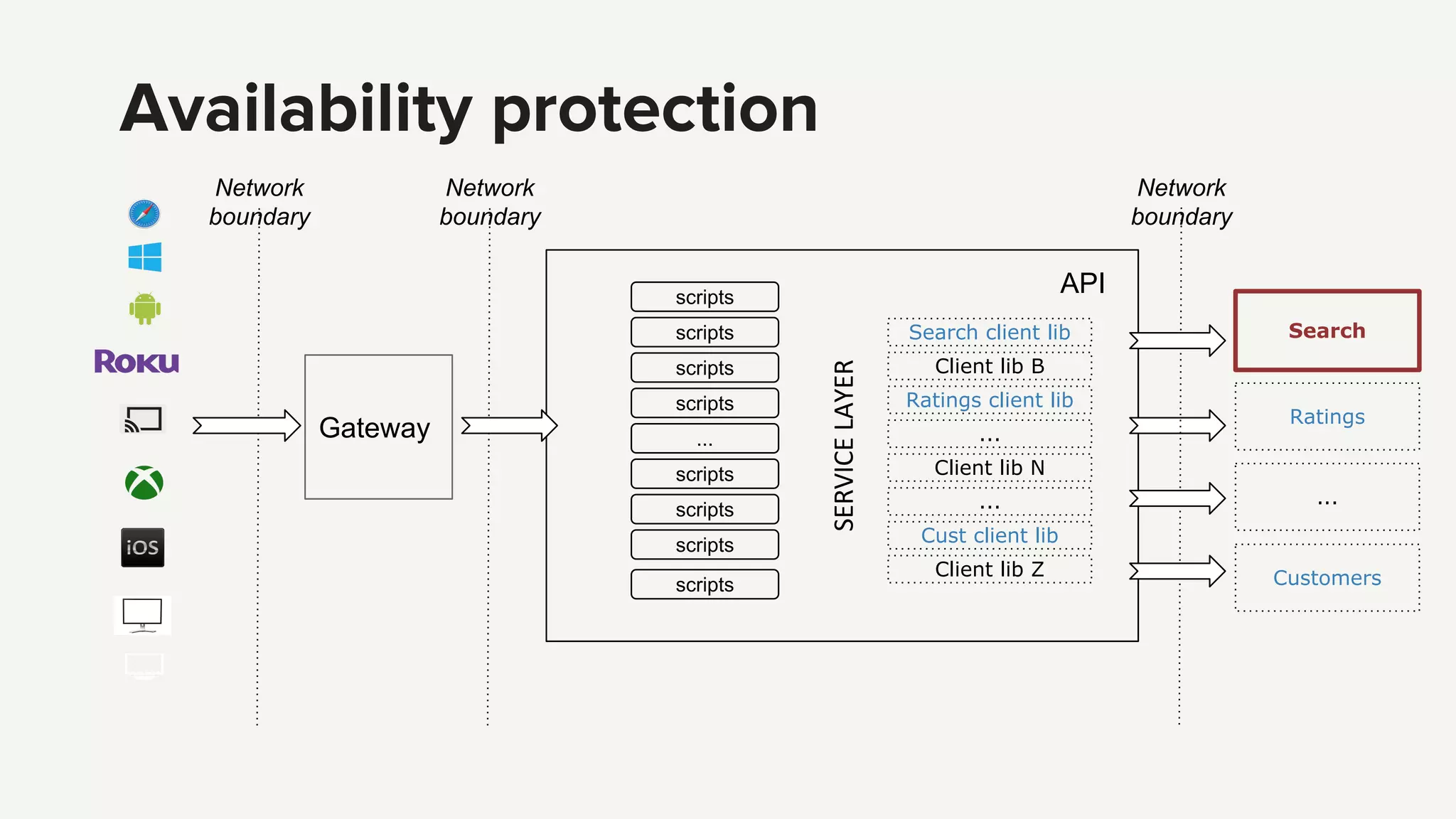 Search client lib
Client lib B
Ratings client lib
Client lib N
Cust client lib
Client lib Z
...
...
scripts
scripts
scripts
scripts
...
scripts
scripts
scripts
scripts
Network
boundary
Network
boundary
Availability protection
Search
Ratings
Customers
...
Network
boundary
Gateway
API
 