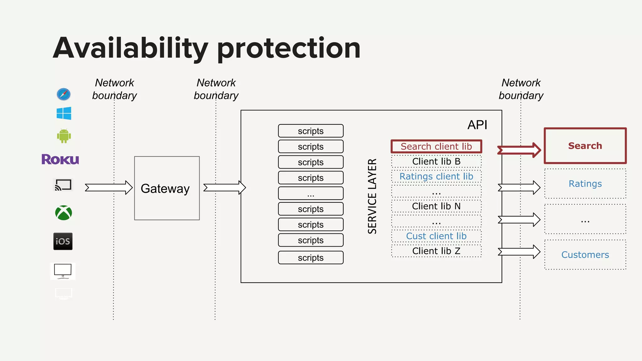 Search client lib
Client lib B
Ratings client lib
Client lib N
Cust client lib
Client lib Z
...
...
scripts
scripts
scripts
scripts
...
scripts
scripts
scripts
scripts
Network
boundary
Network
boundary
Availability protection
Search
Ratings
Customers
...
Network
boundary
Gateway
API
 