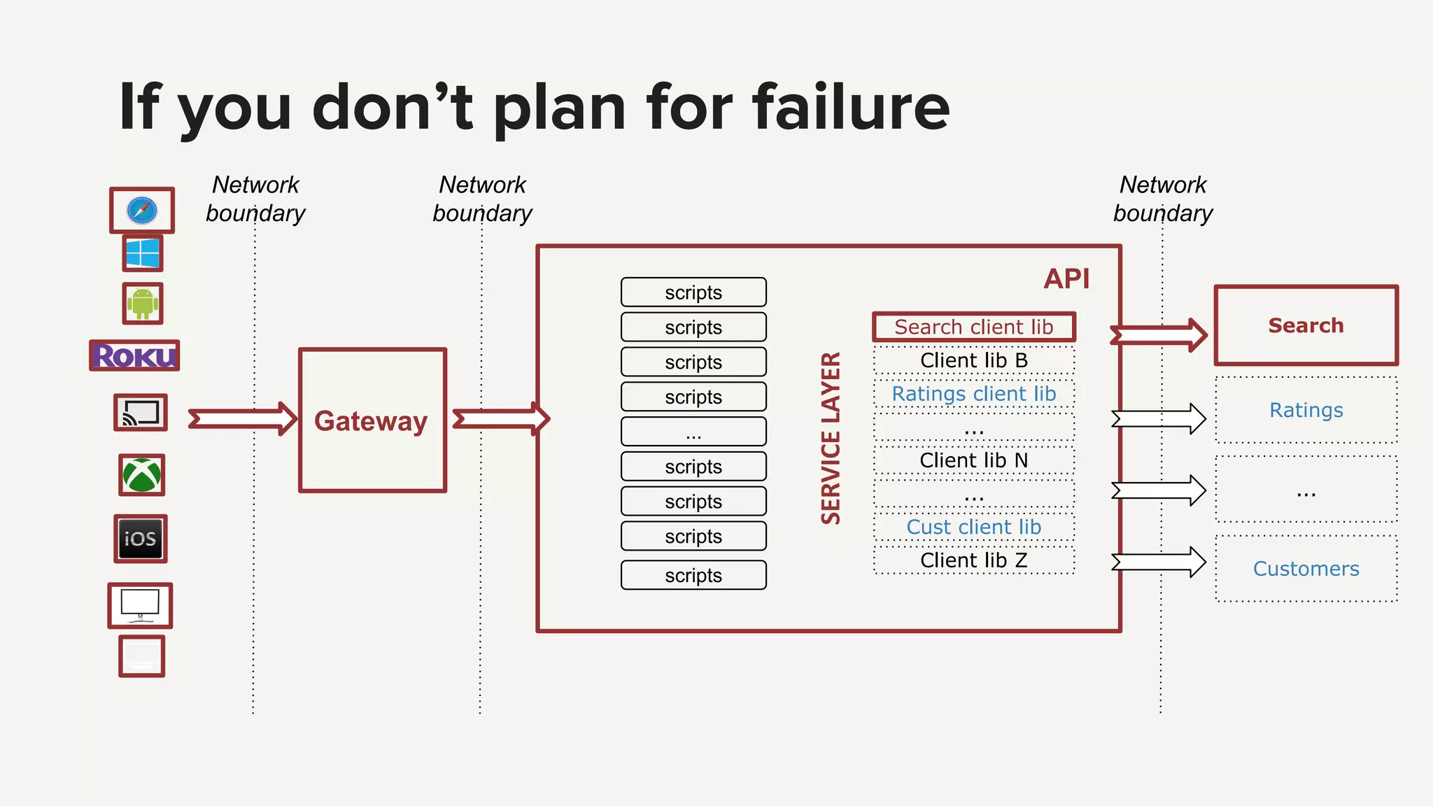 Search client lib
Client lib B
Ratings client lib
Client lib N
Cust client lib
Client lib Z
...
...
scripts
scripts
scripts
scripts
...
scripts
scripts
scripts
scripts
Network
boundary
Network
boundary
If you don’t plan for failure
Search
Ratings
Customers
...
Network
boundary
Gateway
API
 