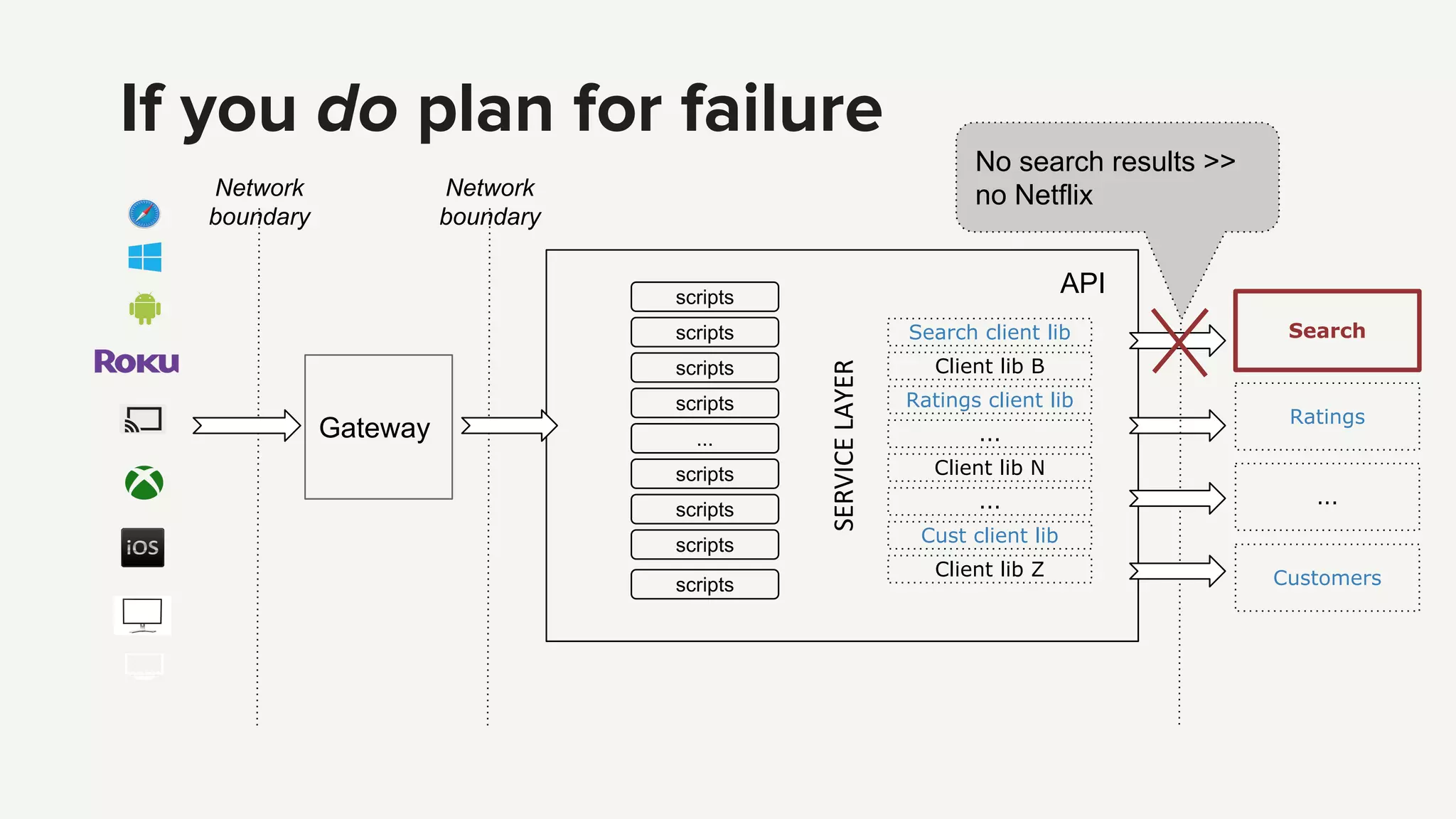 Search client lib
Client lib B
Ratings client lib
Client lib N
Cust client lib
Client lib Z
...
...
scripts
scripts
scripts
scripts
...
scripts
scripts
scripts
scripts
Network
boundary
Network
boundary
If you do plan for failure
Search
Ratings
Customers
...
Network
boundary
Gateway
API
No search results >>
no Netflix
 