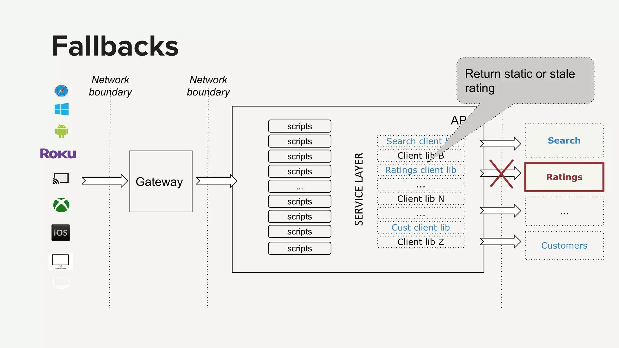 Search client lib
Client lib B
Ratings client lib
Client lib N
Cust client lib
Client lib Z
...
...
scripts
scripts
scripts
scripts
...
scripts
scripts
scripts
scripts
Network
boundary
Network
boundary
Fallbacks
Search
Ratings
Customers
...
Network
boundary
Gateway
API
Return static or stale
rating
 