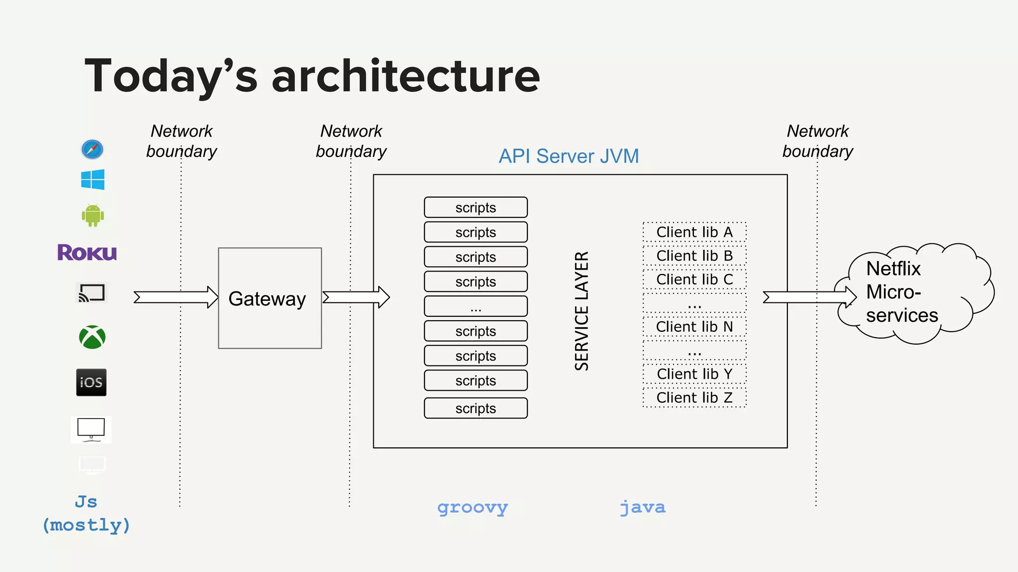 Js
(mostly)
java
Client lib A
Client lib B
Client lib C
Client lib N
Client lib Y
Client lib Z
...
...
Netflix
Micro-
services
scripts
scripts
scripts
scripts
...
scripts
scripts
scripts
scripts
Network
boundary API Server JVM
groovy
Network
boundary
Today’s architecture
Network
boundary
Gateway
 