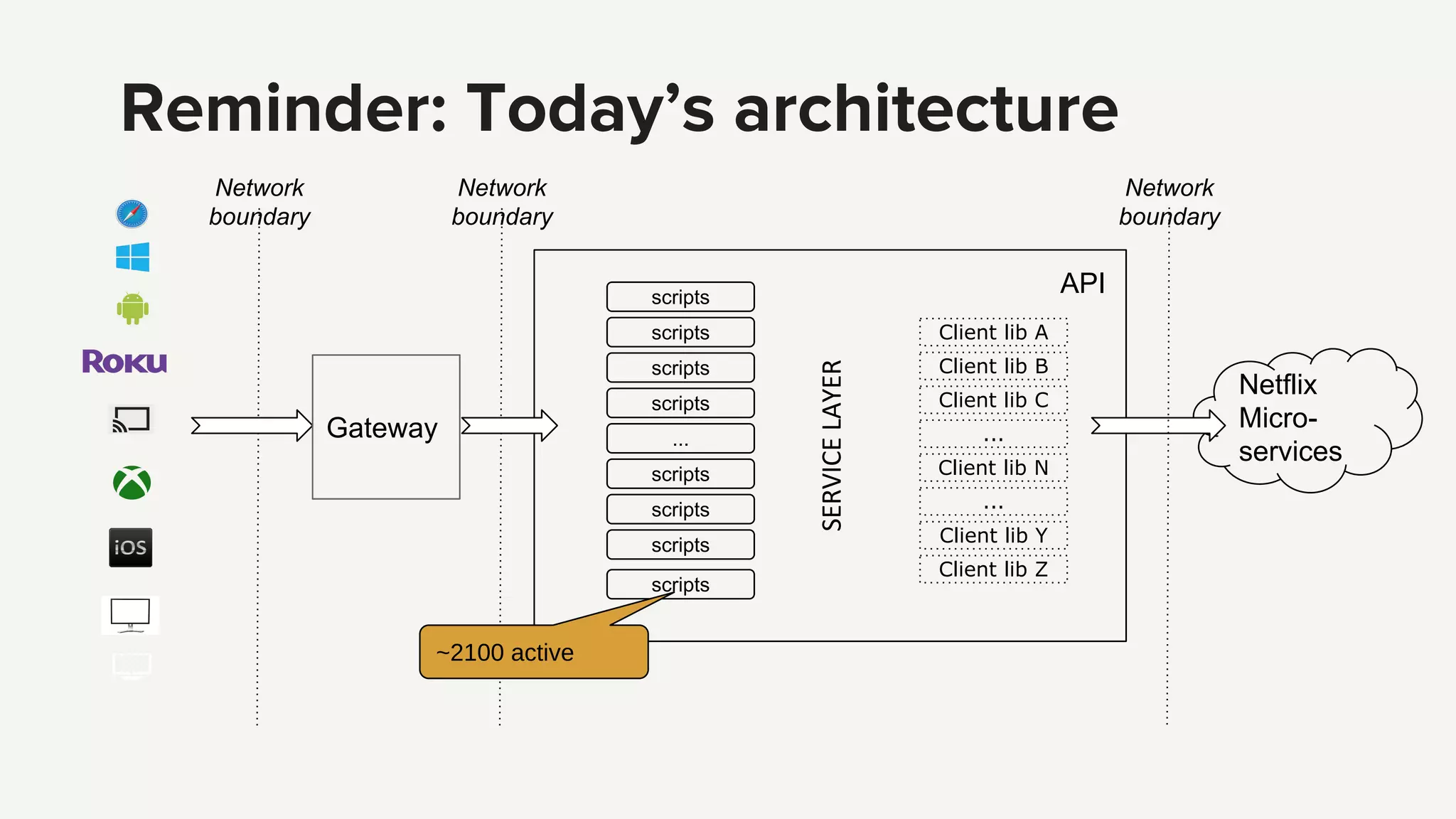 Client lib A
Client lib B
Client lib C
Client lib N
Client lib Y
Client lib Z
...
...
Netflix
Micro-
services
scripts
scripts
scripts
scripts
...
scripts
scripts
scripts
scripts
Network
boundary
~2100 active
Network
boundary
Reminder: Today’s architecture
Network
boundary
Gateway
API
 