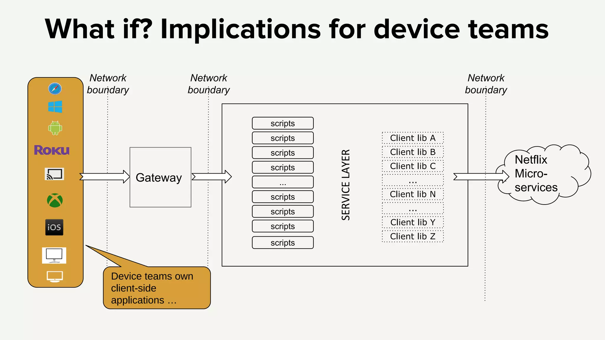 Client lib A
Client lib B
Client lib C
Client lib N
Client lib Y
Client lib Z
...
...
Netflix
Micro-
services
scripts
scripts
scripts
scripts
...
scripts
scripts
scripts
scripts
Network
boundary
Network
boundary
What if? Implications for device teams
Network
boundary
Gateway
Device teams own
client-side
applications …
 
