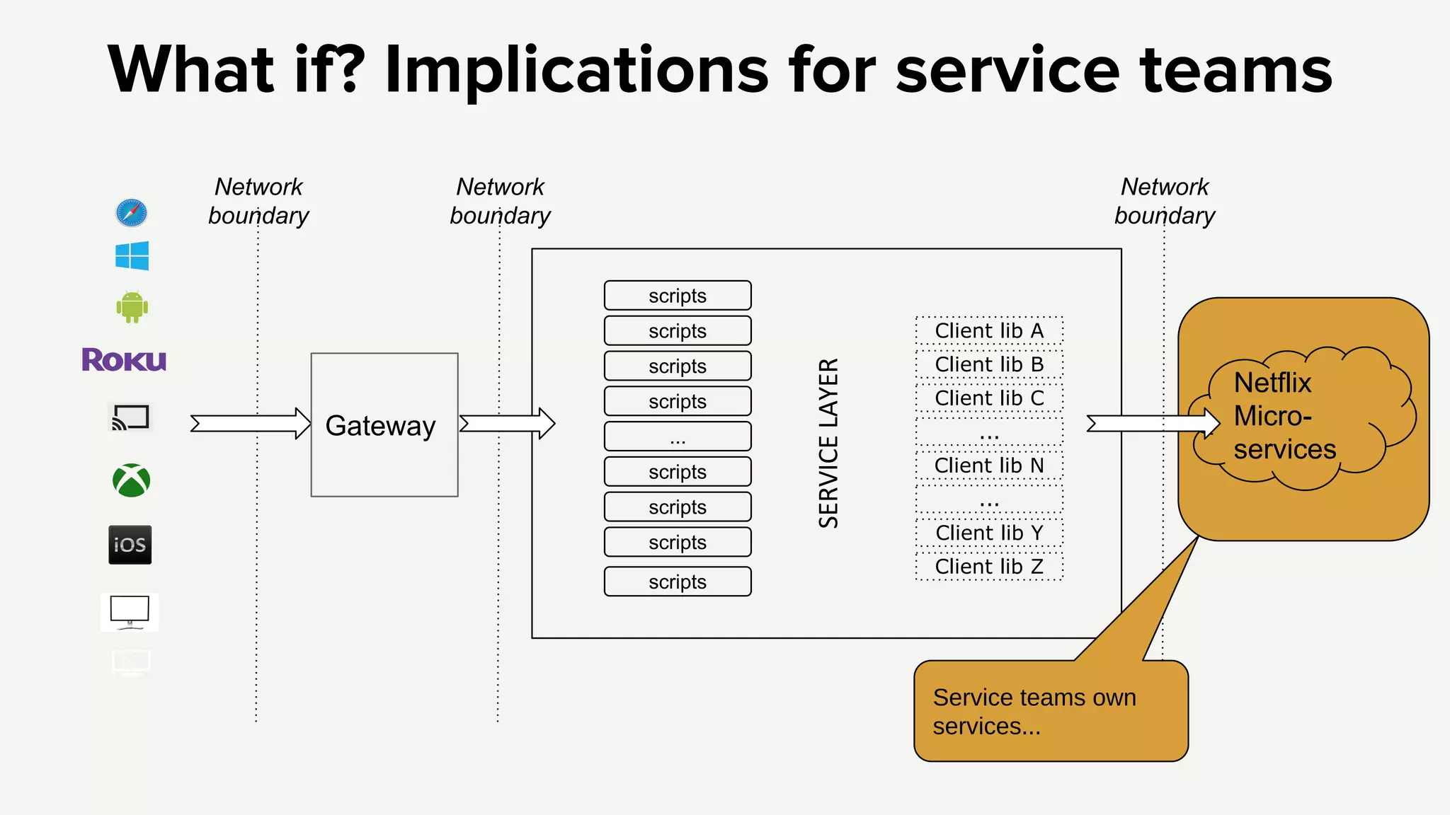 Client lib A
Client lib B
Client lib C
Client lib N
Client lib Y
Client lib Z
...
...
Netflix
Micro-
services
scripts
scripts
scripts
scripts
...
scripts
scripts
scripts
scripts
Network
boundary
Network
boundary
What if? Implications for service teams
Network
boundary
Gateway
Service teams own
services...
 