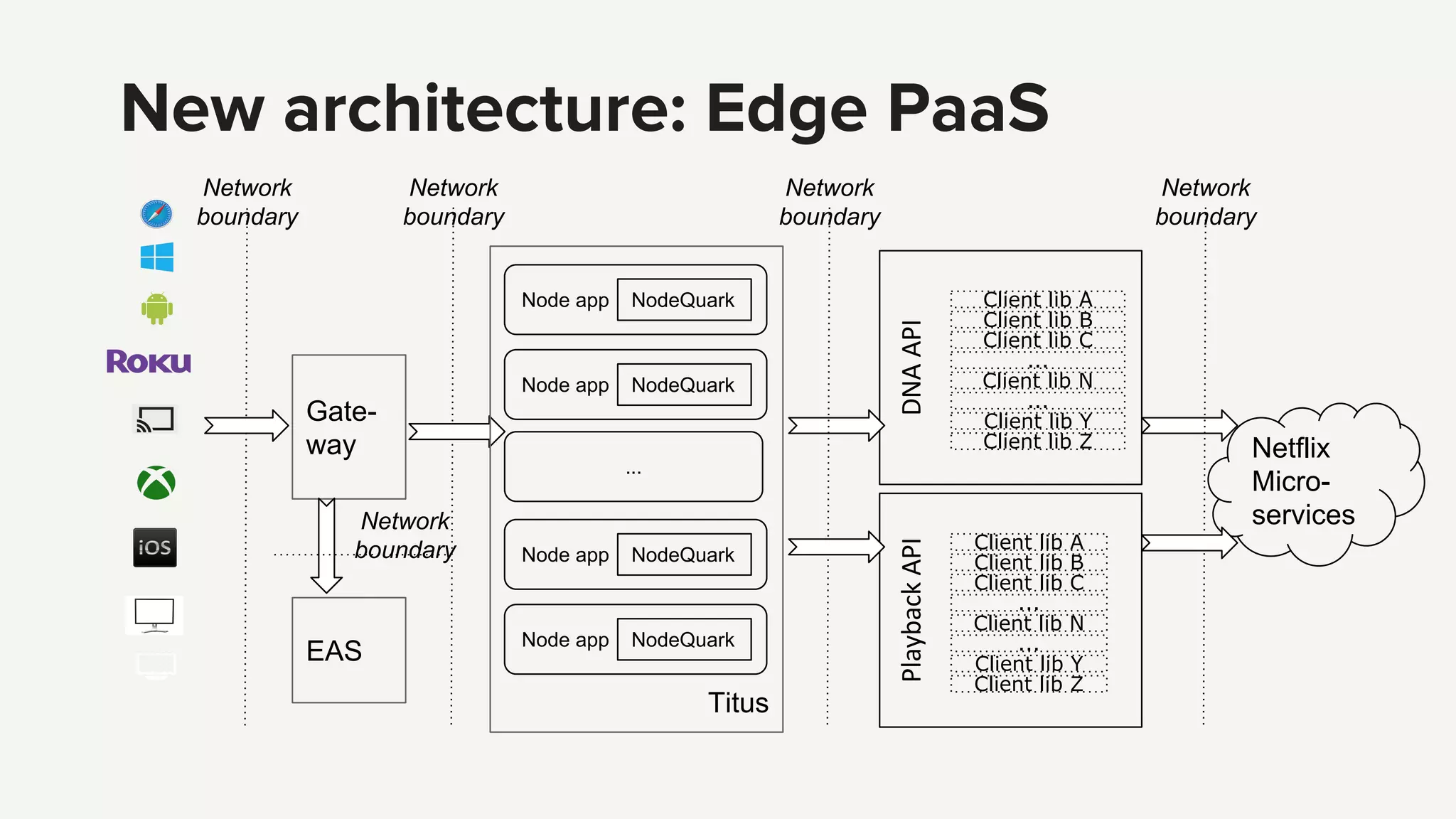 Client lib A
Client lib B
Client lib C
Client lib N
Client lib Y
Client lib Z
...
...
Netflix
Micro-
services
Network
boundary
...
Network
boundary
New architecture: Edge PaaS
Network
boundary
Network
boundary
Gate-
way
EAS
Network
boundary Client lib A
Client lib B
Client lib C
Client lib N
Client lib Y
Client lib Z
...
...
Node app NodeQuark
Node app NodeQuark
Node app NodeQuark
Node app NodeQuark
Titus
 