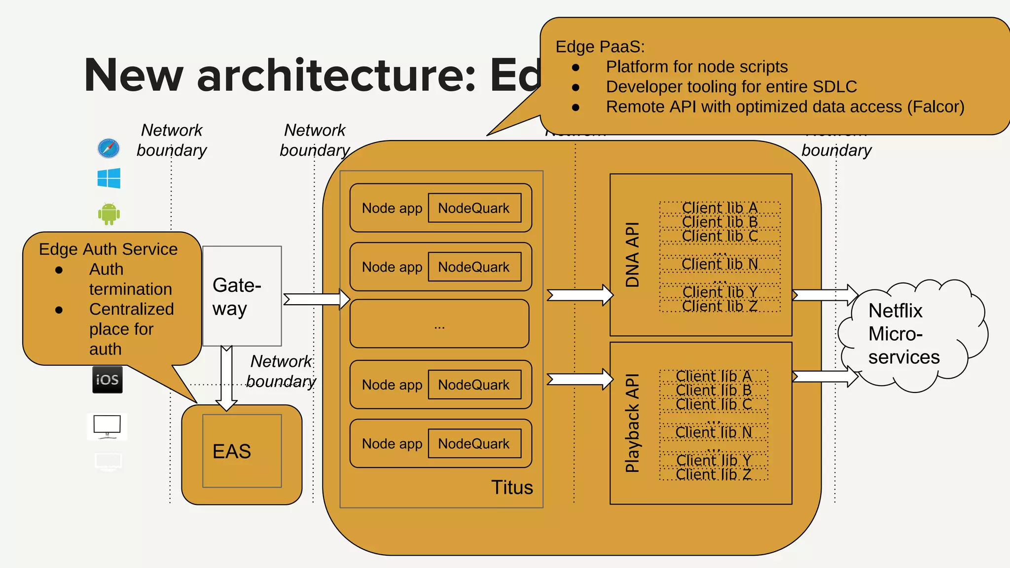 Network
boundary
Network
boundary
Netflix
Micro-
services
Network
boundary
...
New architecture: Edge PaaS
Network
boundary
Gate-
way
EAS
Network
boundary
Node app NodeQuark
Node app NodeQuark
Node app NodeQuark
Node app NodeQuark
Titus
Edge Auth Service
● Auth
termination
● Centralized
place for
auth
Edge PaaS:
● Platform for node scripts
● Developer tooling for entire SDLC
● Remote API with optimized data access (Falcor)
Client lib A
Client lib B
Client lib C
Client lib N
Client lib Y
Client lib Z
...
...
Client lib A
Client lib B
Client lib C
Client lib N
Client lib Y
Client lib Z
...
...
 