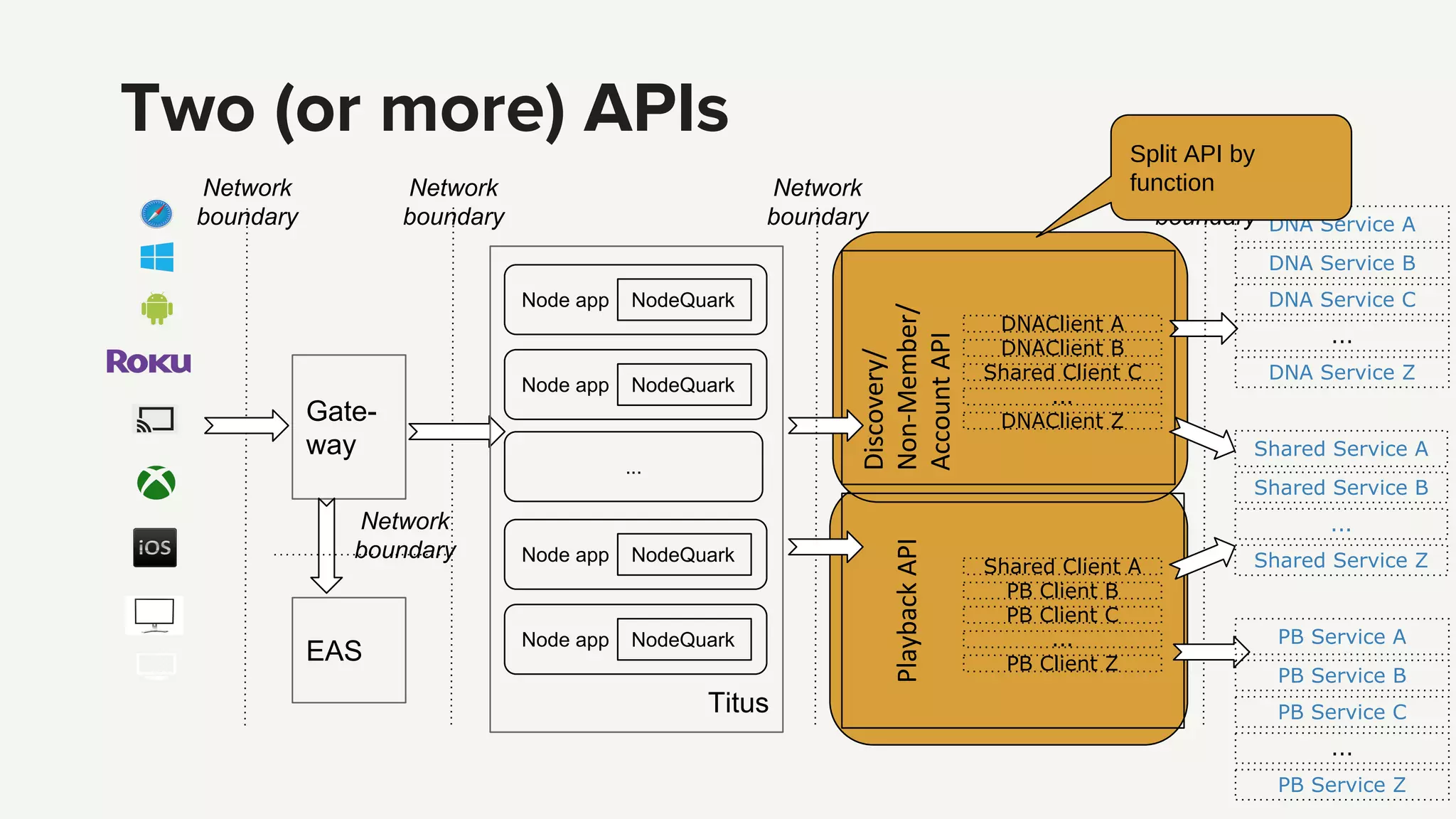 DNAClient A
...
Network
boundary
...
Network
boundary
Two (or more) APIs
Network
boundary
Network
boundary
Gate-
way
EAS
Network
boundary
Node app NodeQuark
Node app NodeQuark
Node app NodeQuark
Node app NodeQuark
Titus
PB Service A
PB Service B
PB Service Z
...
DNAClient B
DNAClient Z
Shared Client C
Shared Client A
...
PB Client B
PB Client Z
PB Client C
PB Service C
DNA Service A
DNA Service B
DNA Service Z
...
DNA Service C
Shared Service A
Shared Service B
Shared Service Z
...
Split API by
function
 