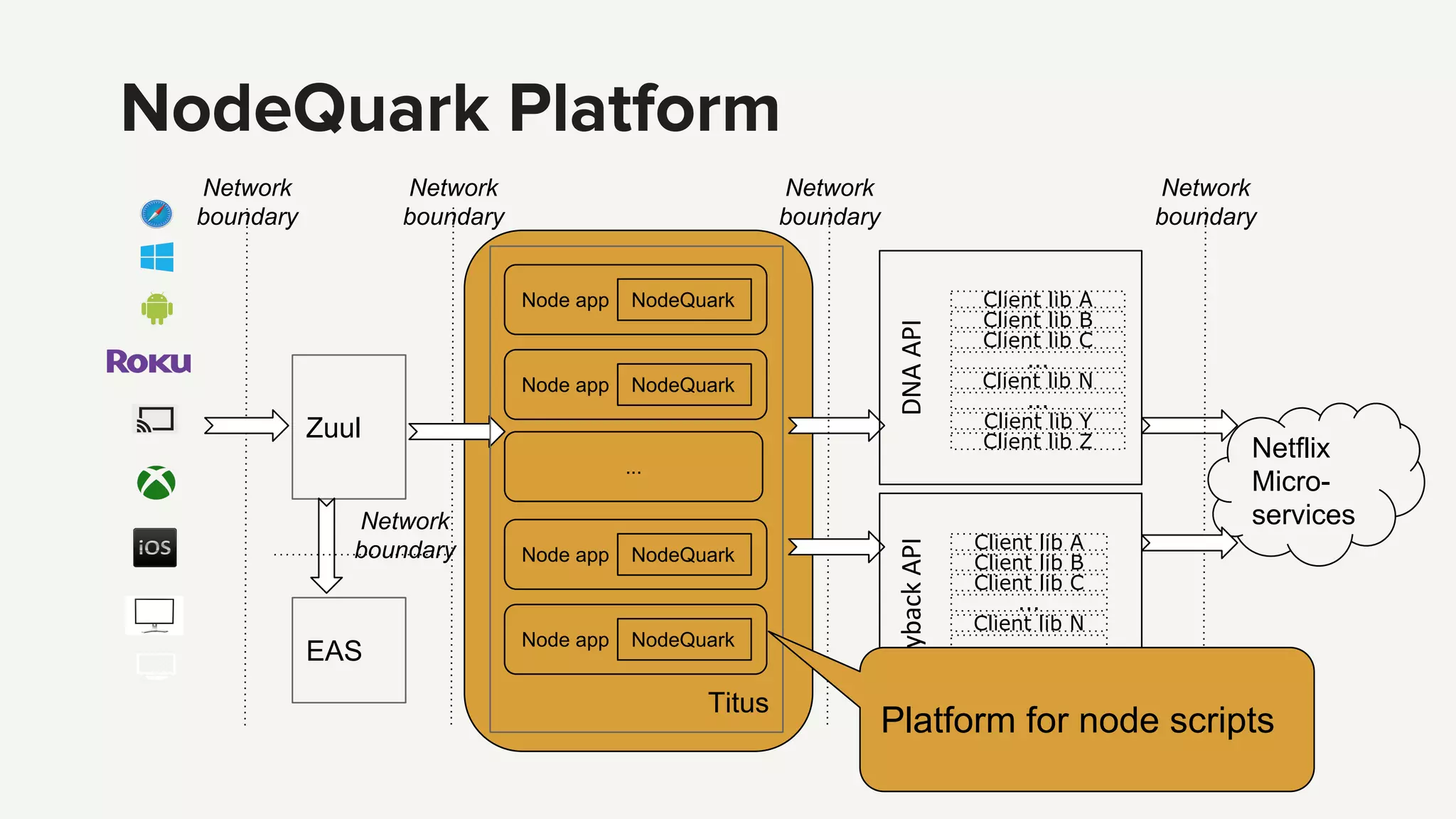 java
Netflix
Micro-
services
Network
boundary
...
Network
boundary
NodeQuark Platform
Network
boundary
Network
boundary
Zuul
EAS
Network
boundary
Node app NodeQuark
Node app NodeQuark
Node app NodeQuark
Node app NodeQuark
Titus
Client lib A
Client lib B
Client lib C
Client lib N
Client lib Y
Client lib Z
...
...
Client lib A
Client lib B
Client lib C
Client lib N
Client lib Y
Client lib Z
...
...
Platform for node scripts
 