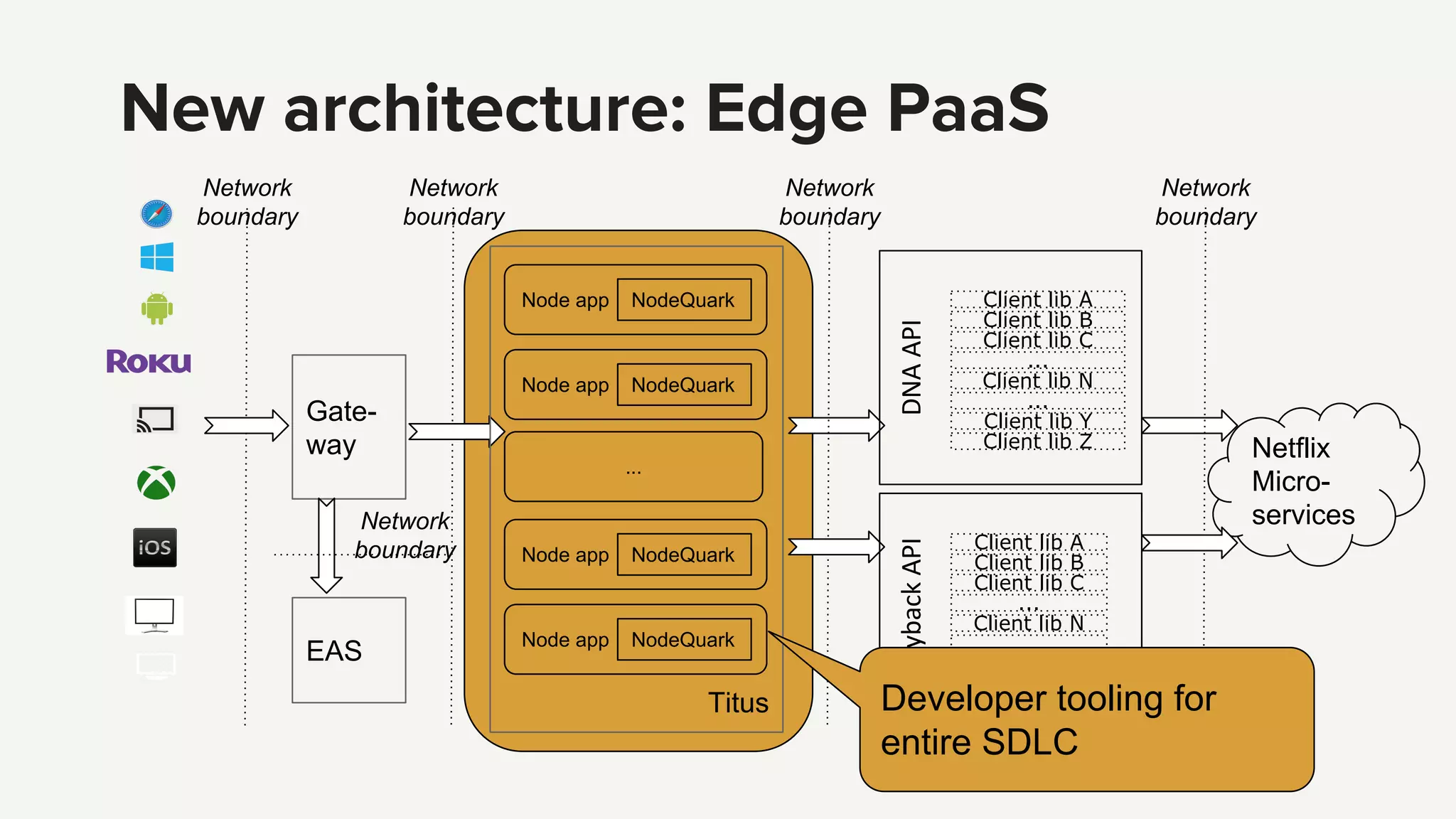 java
Netflix
Micro-
services
Network
boundary
...
Network
boundary
New architecture: Edge PaaS
Network
boundary
Network
boundary
Gate-
way
EAS
Network
boundary
Node app NodeQuark
Node app NodeQuark
Node app NodeQuark
Node app NodeQuark
Titus
Client lib A
Client lib B
Client lib C
Client lib N
Client lib Y
Client lib Z
...
...
Client lib A
Client lib B
Client lib C
Client lib N
Client lib Y
Client lib Z
...
...
Developer tooling for
entire SDLC
 