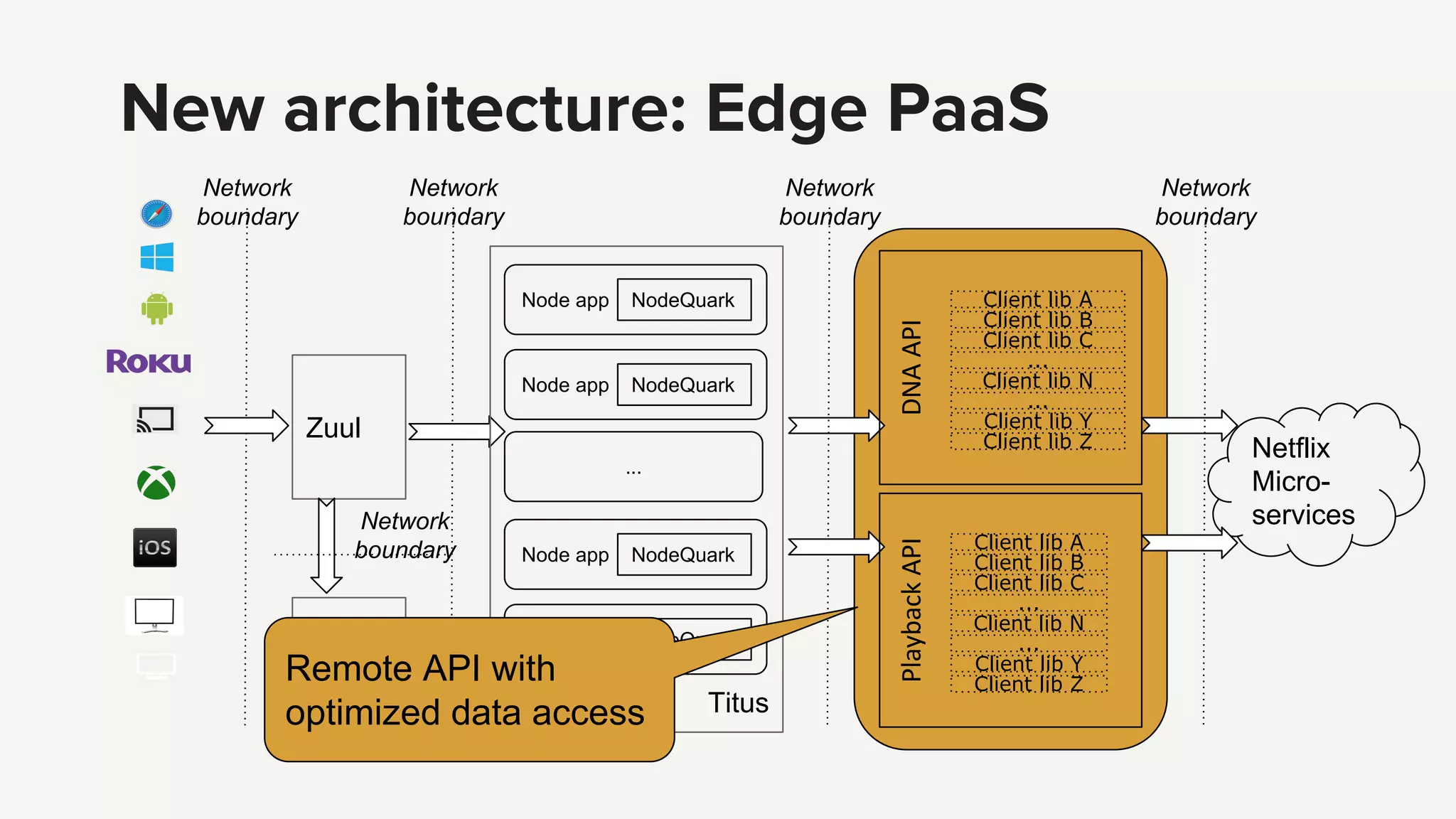 Netflix
Micro-
services
Network
boundary
...
Network
boundary
New architecture: Edge PaaS
Network
boundary
Network
boundary
Zuul
EAS
Network
boundary
Node app NodeQuark
Node app NodeQuark
Node app NodeQuark
Node app NodeQuark
Titus
Remote API with
optimized data access
Client lib A
Client lib B
Client lib C
Client lib N
Client lib Y
Client lib Z
...
...
Client lib A
Client lib B
Client lib C
Client lib N
Client lib Y
Client lib Z
...
...
 