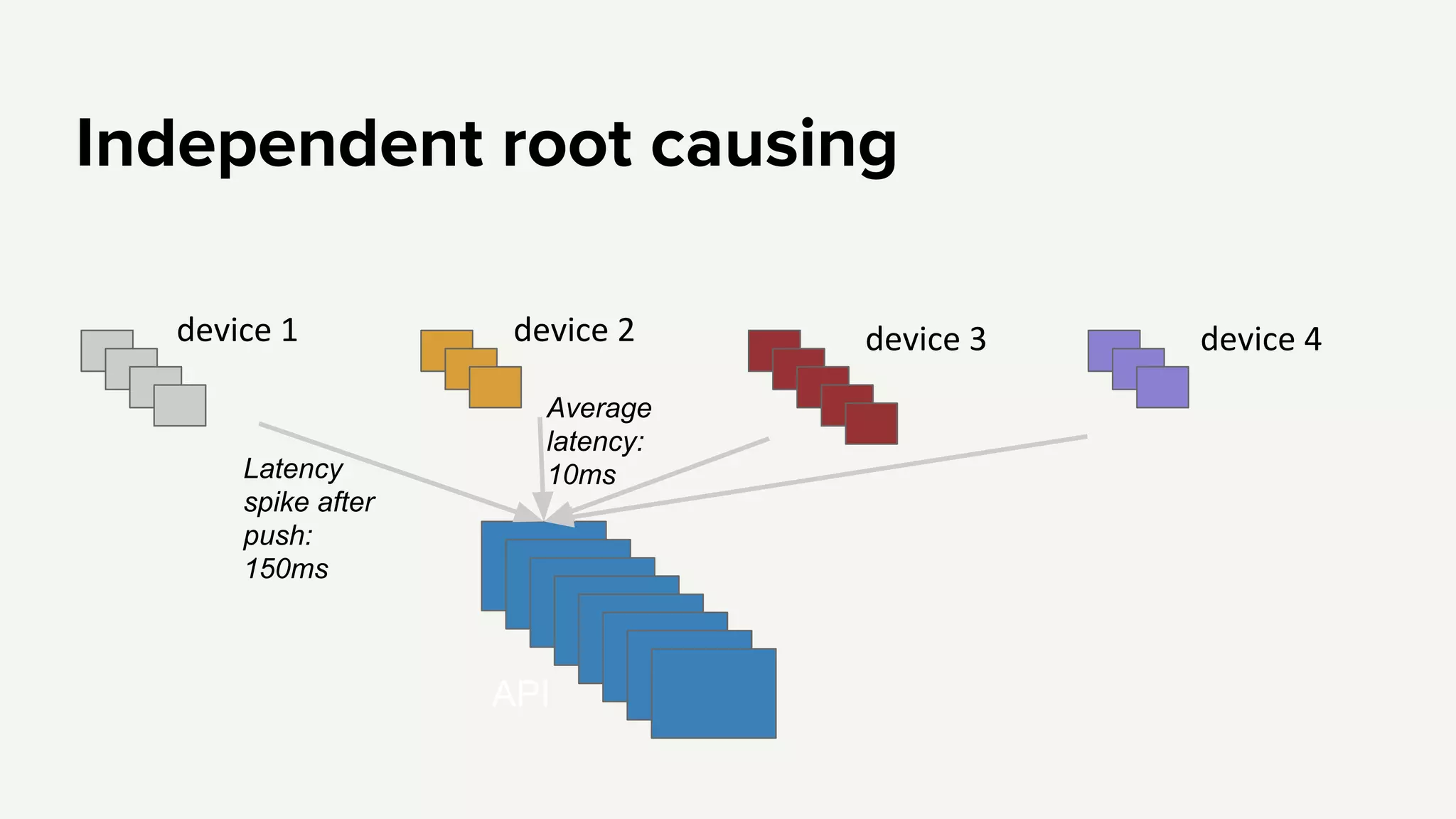 Independent root causing
API
Latency
spike after
push:
150ms
Average
latency:
10ms
 