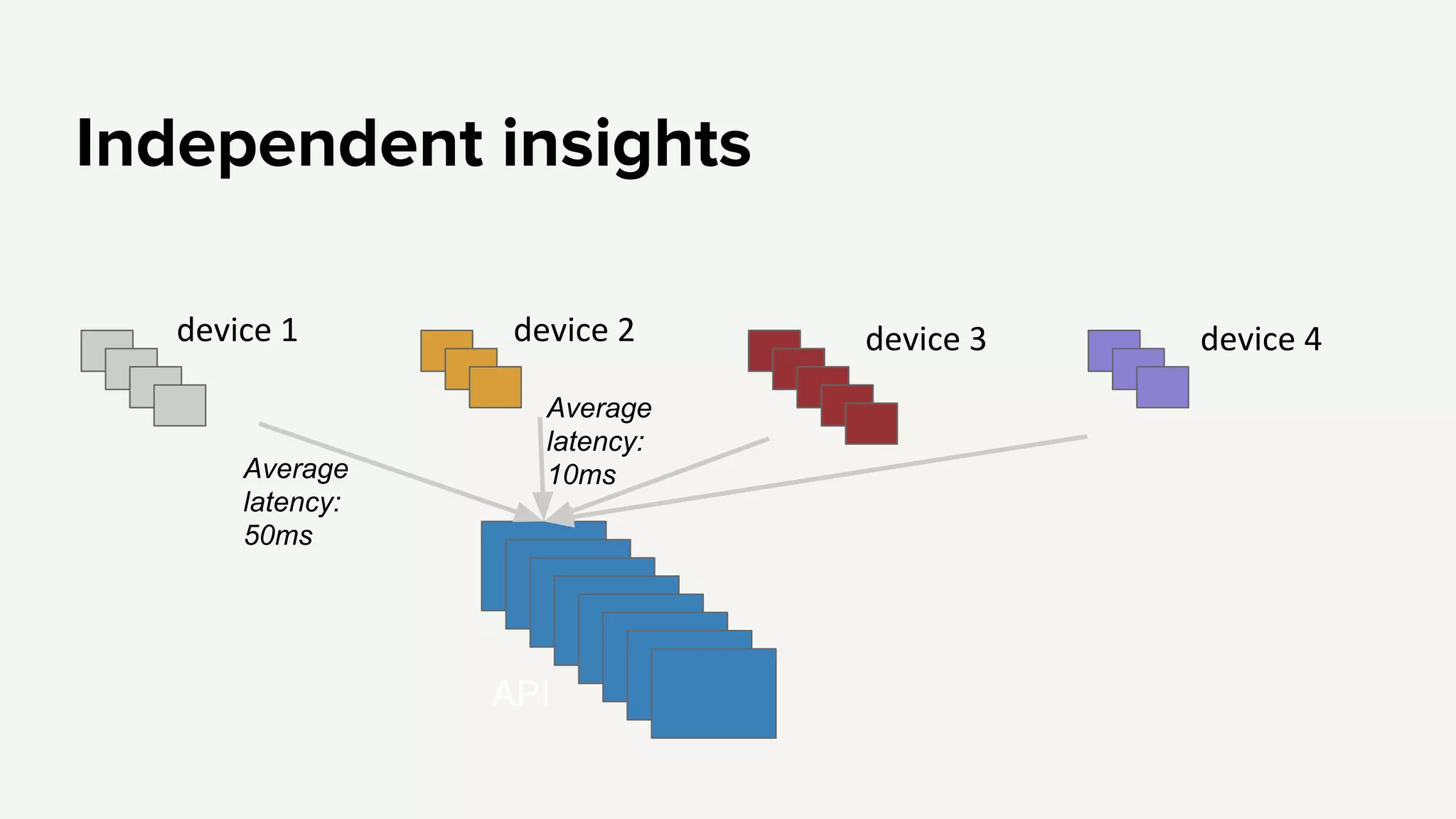 Independent insights
API
Average
latency:
50ms
Average
latency:
10ms
 