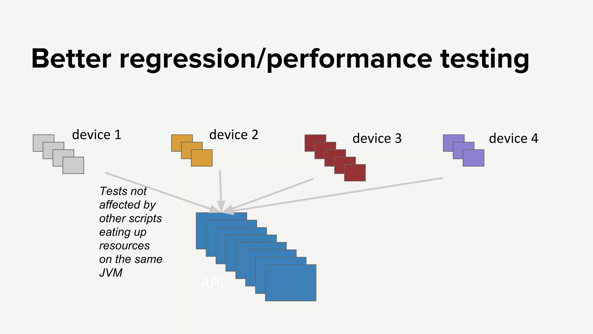 Better regression/performance testing
API
Tests not
affected by
other scripts
eating up
resources
on the same
JVM
 