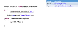 handler Class name
default foo.StringHandler
foo com.ibm.runtimes.demo.fooHelpfulClassLoader h=new HelpfulClassLoader();
try {
Class c=h.loadClassHelpfully(”foo");
System.out.println("class for foo="+c);
} catch (ClassNotFoundException e) {
e.printStackTrace();
}
 
