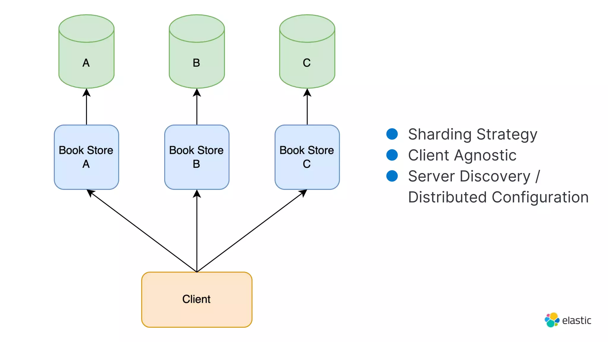 ● Sharding Strategy
● Client Agnostic
● Server Discovery /
Distributed Configuration
 