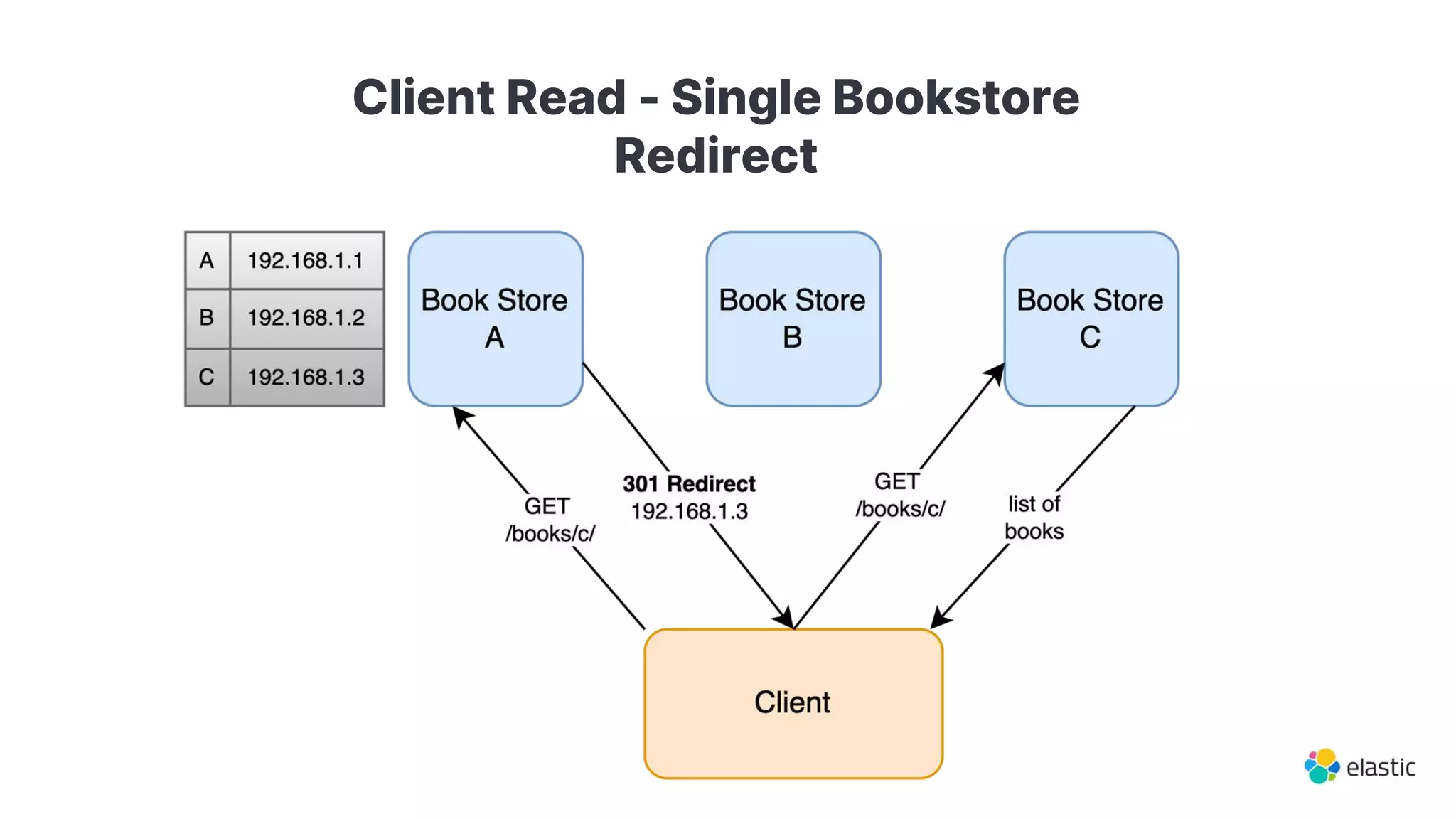 Client Read - Single Bookstore
Redirect
 
