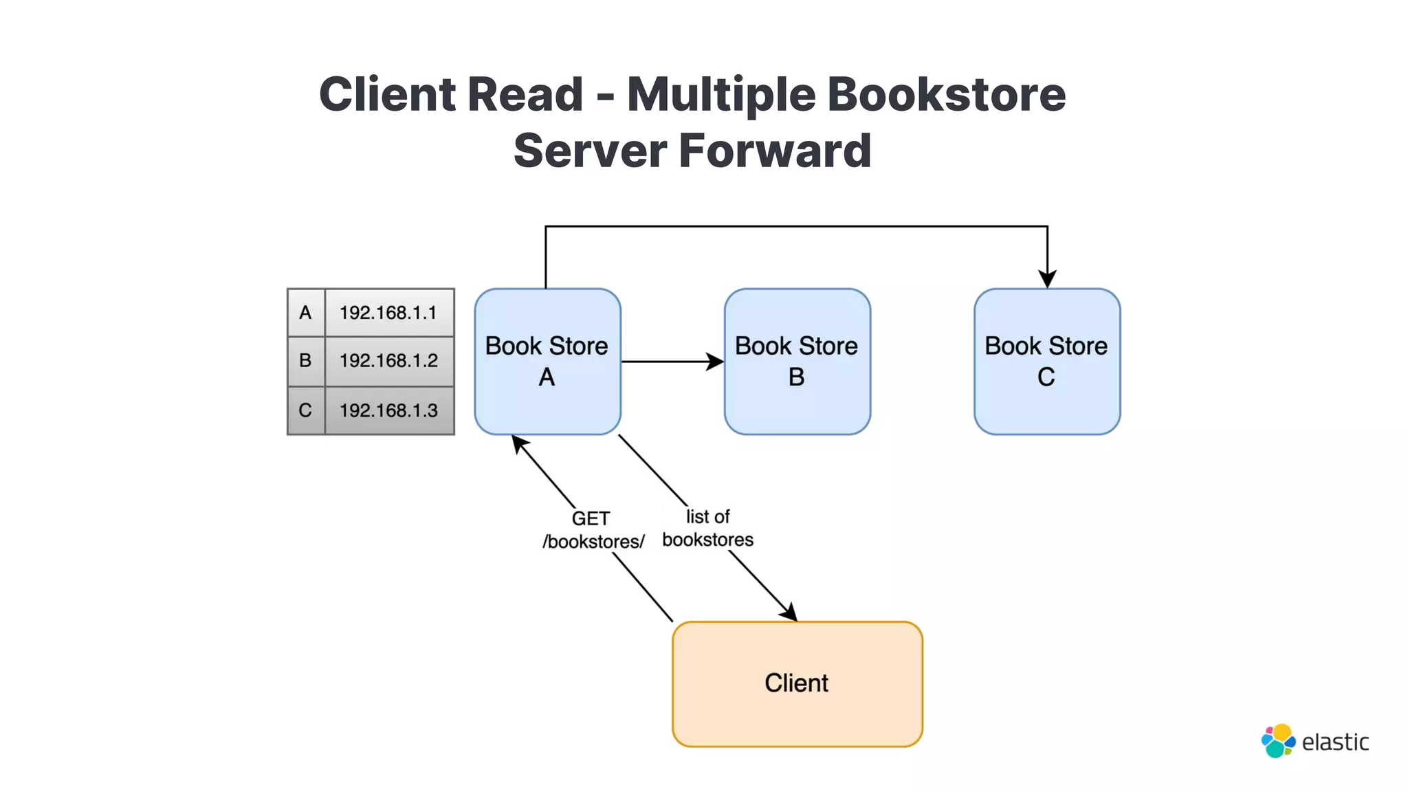 Client Read - Multiple Bookstore
Server Forward
 