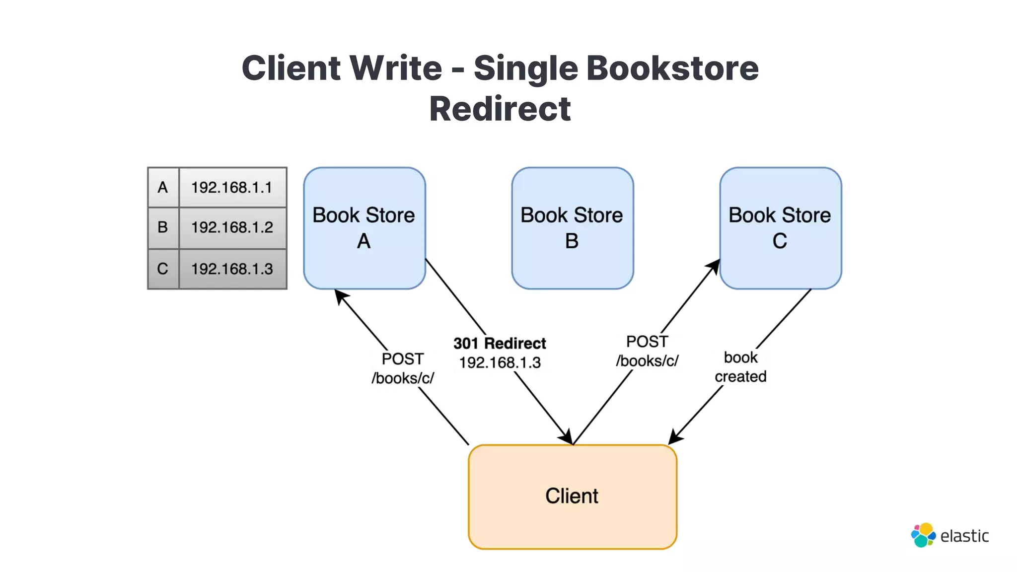 Client Write - Single Bookstore
Redirect
 