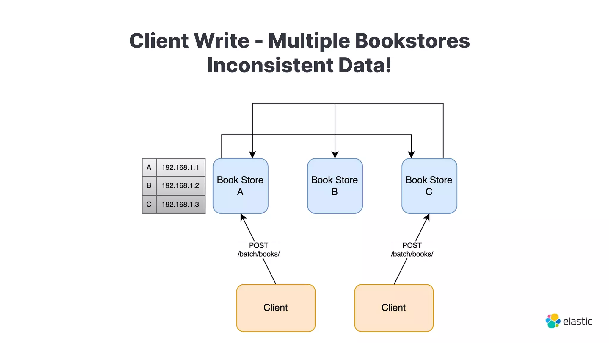 Client Write - Multiple Bookstores
Inconsistent Data!
 
