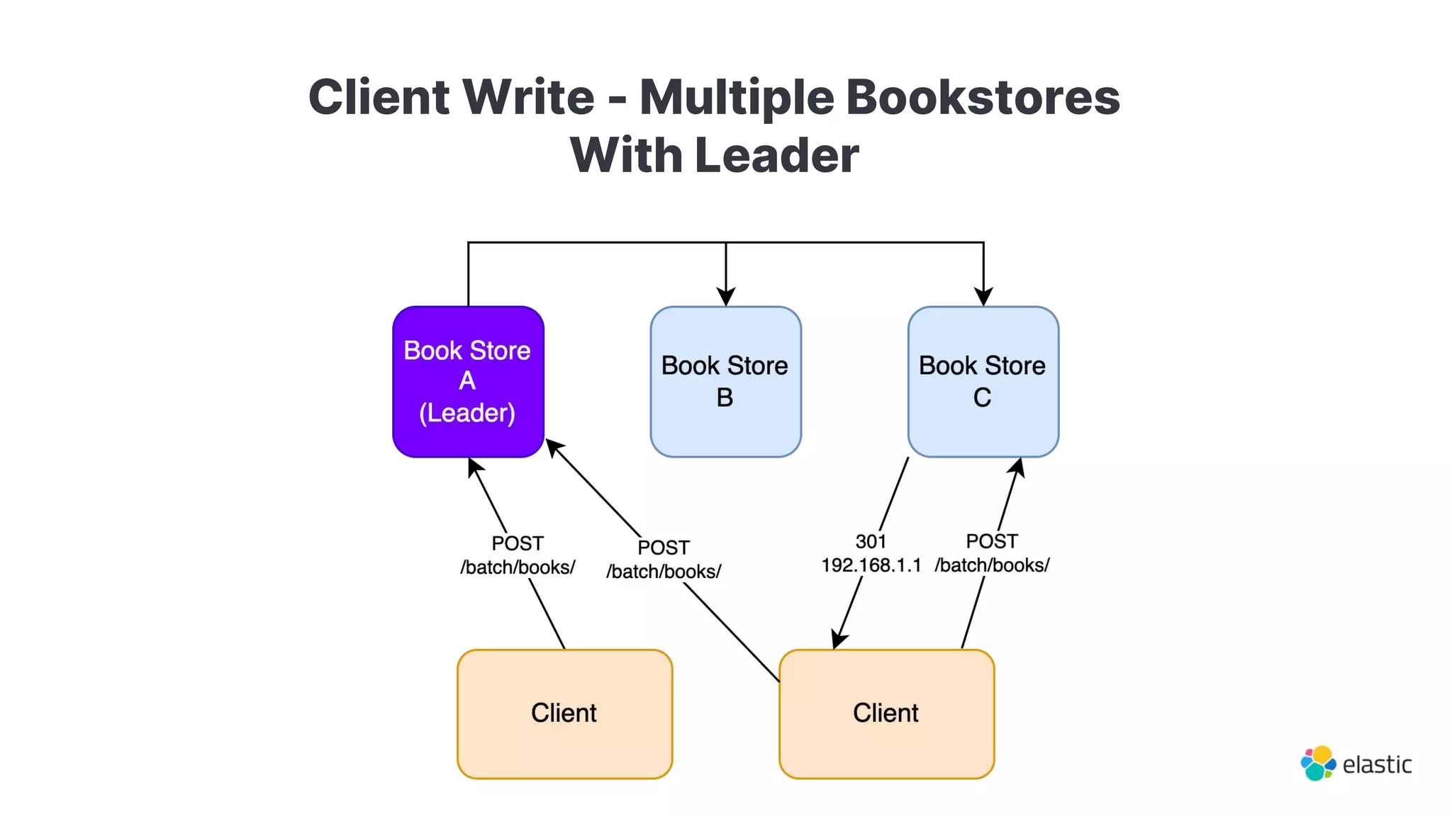 Client Write - Multiple Bookstores
With Leader
 