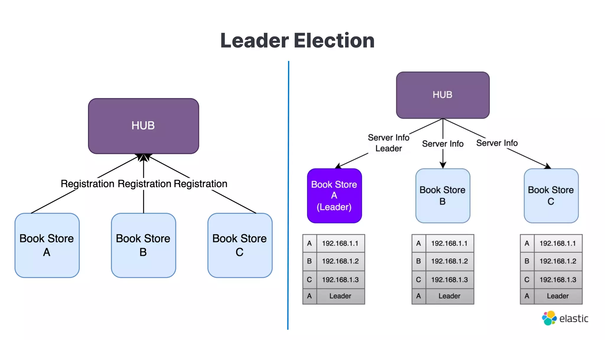 Leader Election
 