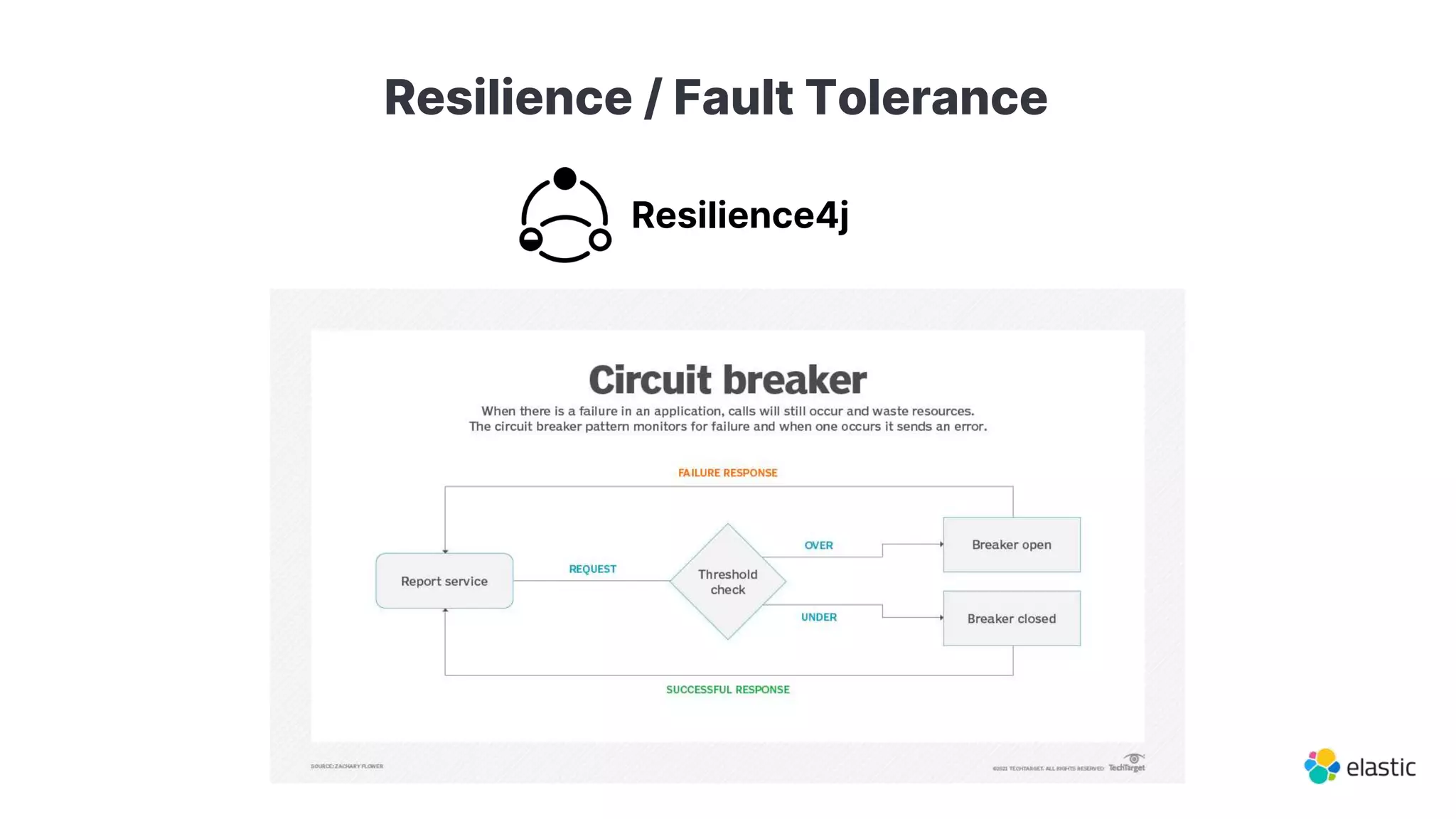 Resilience / Fault Tolerance
Resilience4j
 