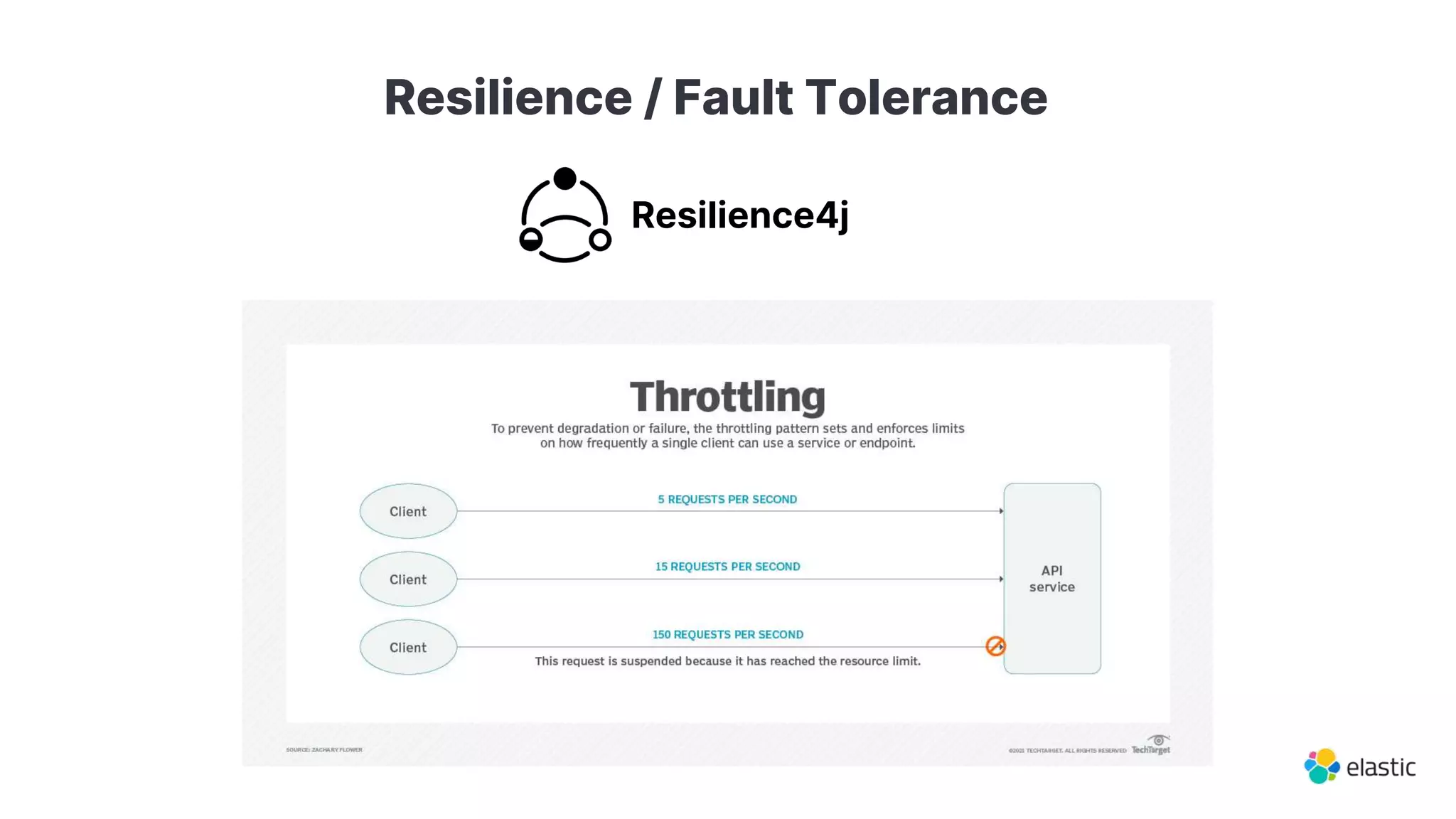 Resilience / Fault Tolerance
Resilience4j
 