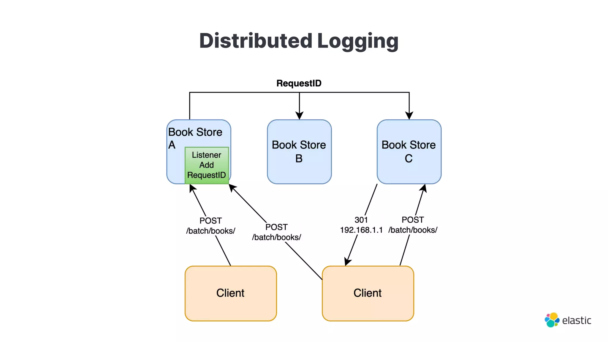 Distributed Logging
 