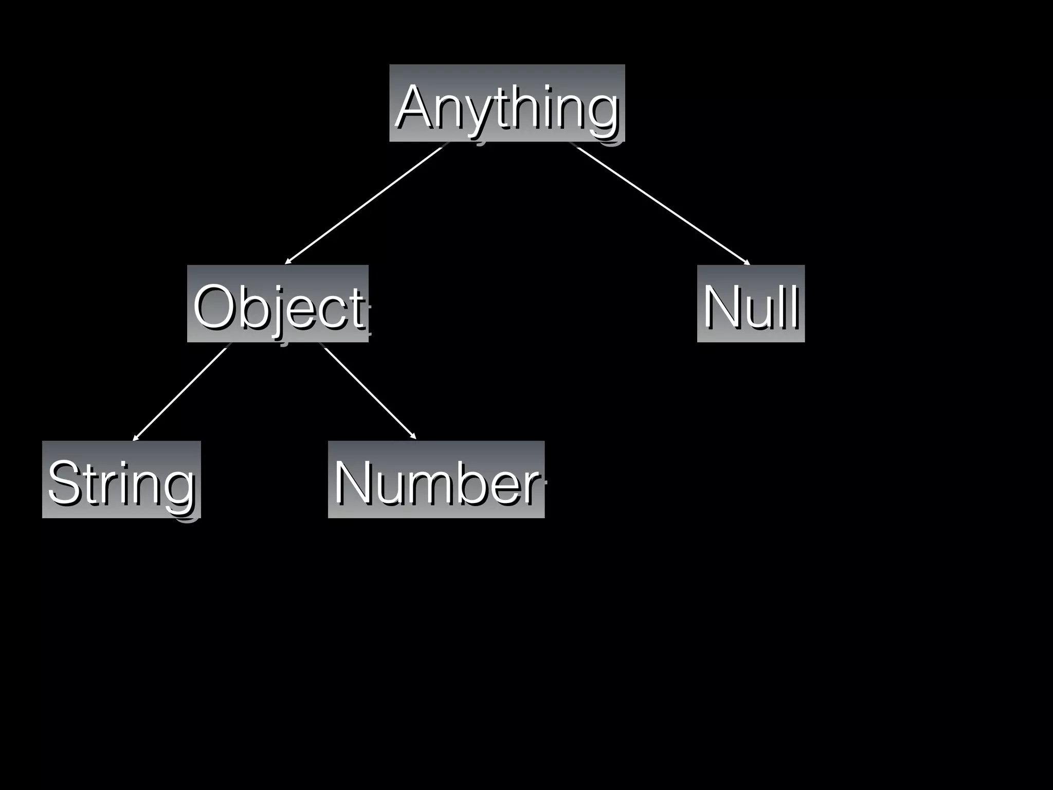 ObjectObjectObjectObject NullNullNullNull
AnythingAnythingAnythingAnything
StringStringStringString NumberNumberNumberNumber
 