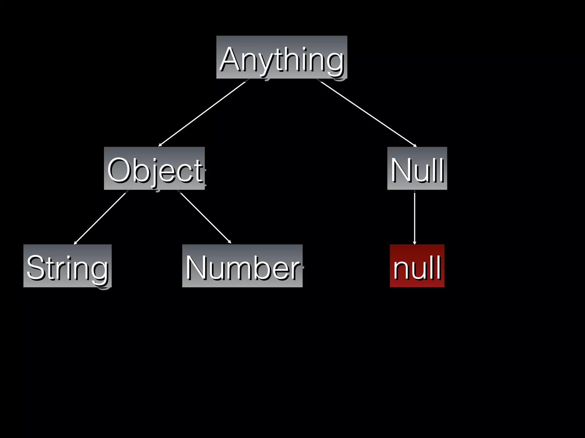 ObjectObjectObjectObject NullNullNullNull
AnythingAnythingAnythingAnything
StringStringStringString NumberNumberNumberNumber nullnullnullnull
 