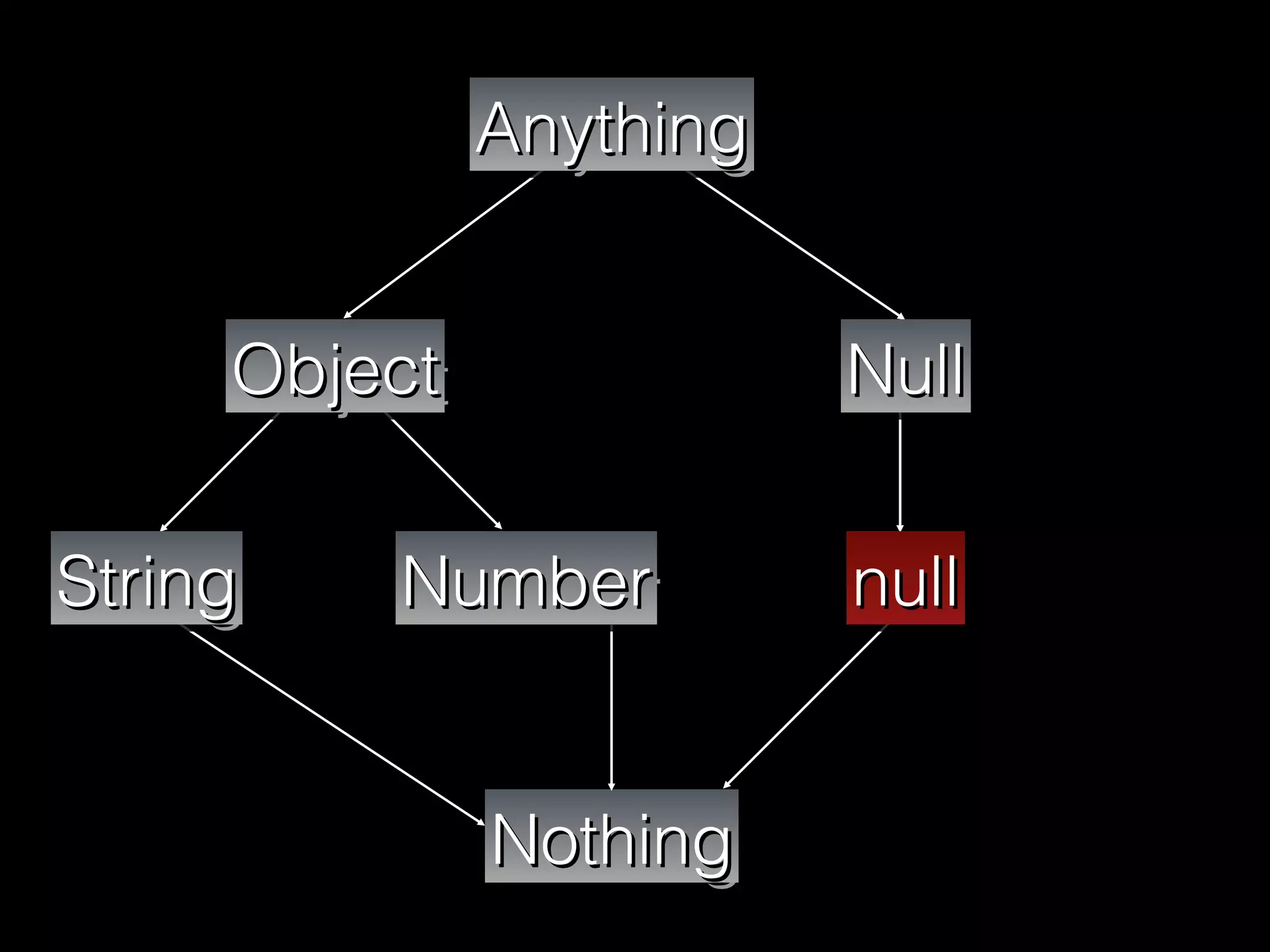 ObjectObjectObjectObject NullNullNullNull
AnythingAnythingAnythingAnything
NothingNothingNothingNothing
NumberNumberNumberNumberStringStringStringString nullnullnullnull
 