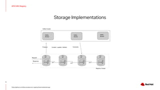11
https://github.com/Apicurio/apicurio-registry/tree/master/storage
APICURIO Registry
Storage Implementations
Kafka
Broker
Kafka
Broker
Kafka
Broker
Kafka Cluster
Storage Storage Storage Storage
Request
Response
Produce Consume
Registry Cluster
Reg.
app
Reg.
app
Reg.
app
Reg.
app
gRPC
gRPC
gRPC
(create / update / delete)
 