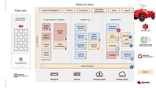 12 Physical Virtual Private cloud Public cloud
Kafka
Bridge
MQTT
Broker
Eclipse
Hono
AMQP
Router
AMQ Online
API
GATEWAY
Apache
Kafka
Edge Layer
Car simulation /
Bobbycar pods IoT Ingest Gateway / Messaging Integration Tier Application Tier
Bobby Car Demo
Dashboard
Service
Kafka
Streams
Service
mqtt2Kafka
Service
Caching
Service
Knative Eventing
Real time
Dashboard
Datagrid
Kafka
MirrorMaker
kafka2dg
Service
kafka2S3
Service
3scale API Management RH SSO Prometheus
InfluxDB
Approval
Audit
Validation
Bobbycar
Zone CR
Rules
Service
Tekton
Code Ready
Workspaces
ArgoCD
Optional
 