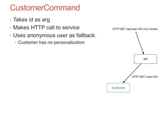 RecommendationsCommand
• Takes Customer as argument
• Makes HTTP call to service
• Uses precomputed list for fallback
• Cu...
