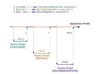 Hystrix Metrics
• Can be aggregated for historical time-series
• hystrix-servo-metrics-publisher
Source: http://techblog.n...