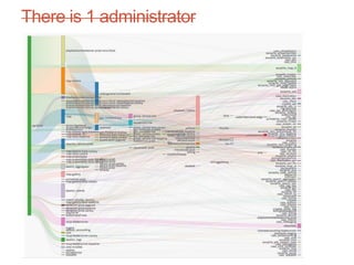 There is 1 administrator
 
