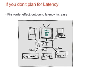 If you don’t plan for Latency
• First-order effect: outbound latency increase
 